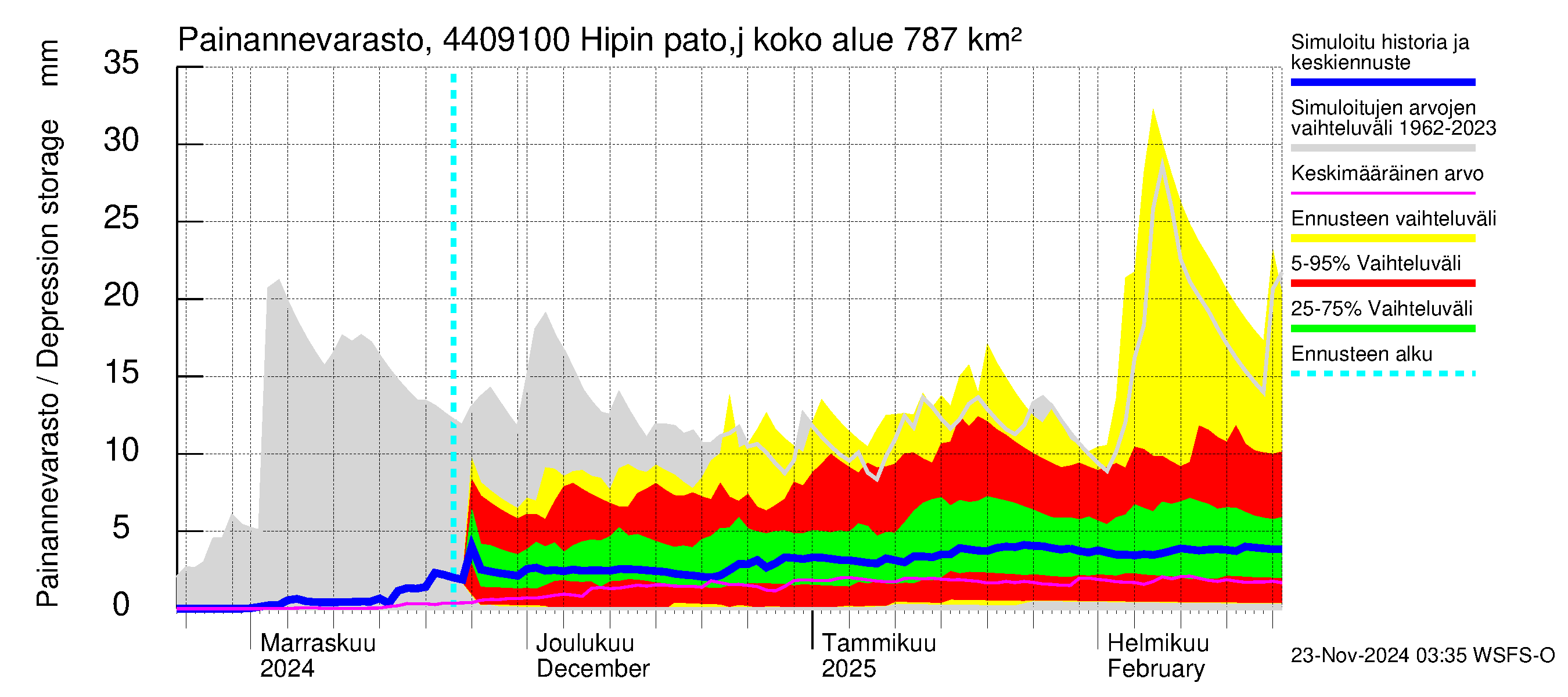 Lapuanjoen vesistöalue - Hipin pato: Painannevarasto