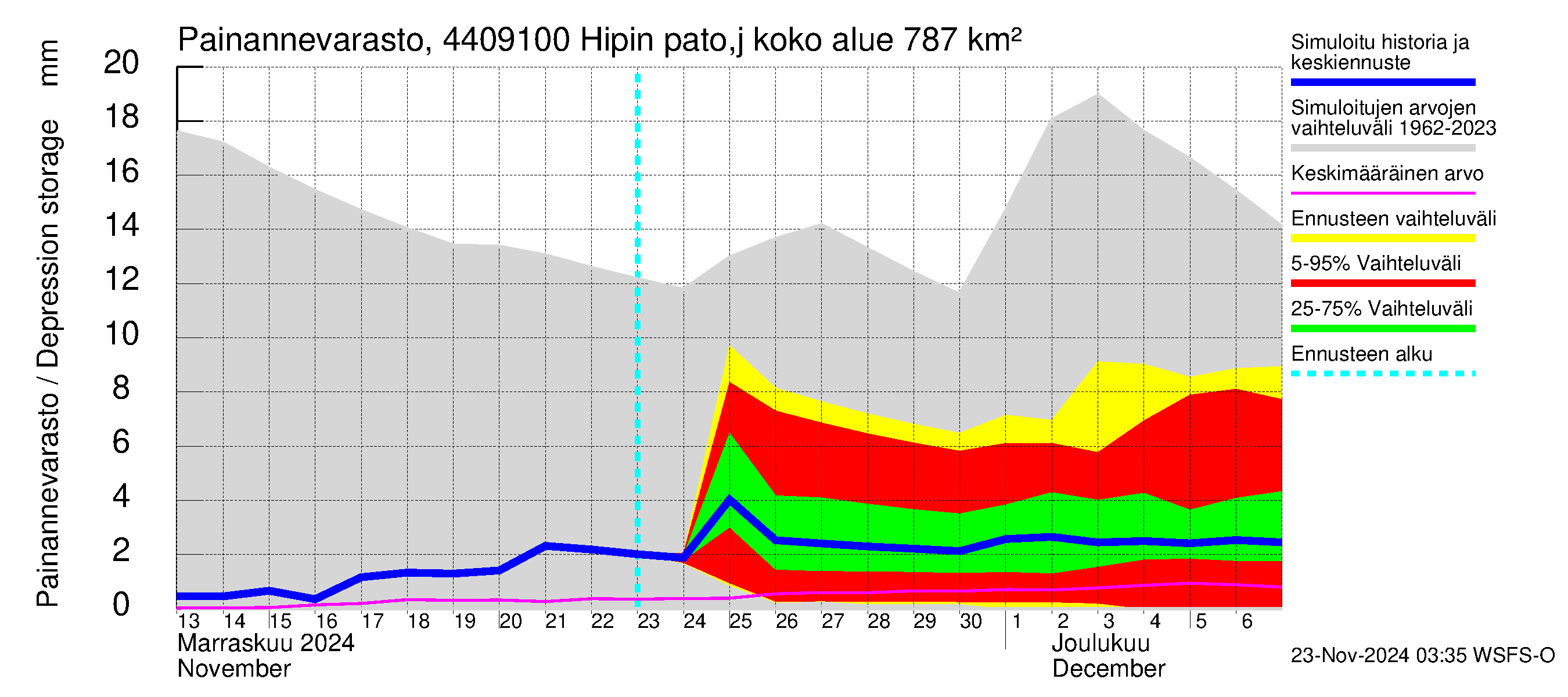 Lapuanjoen vesistöalue - Hipin pato: Painannevarasto