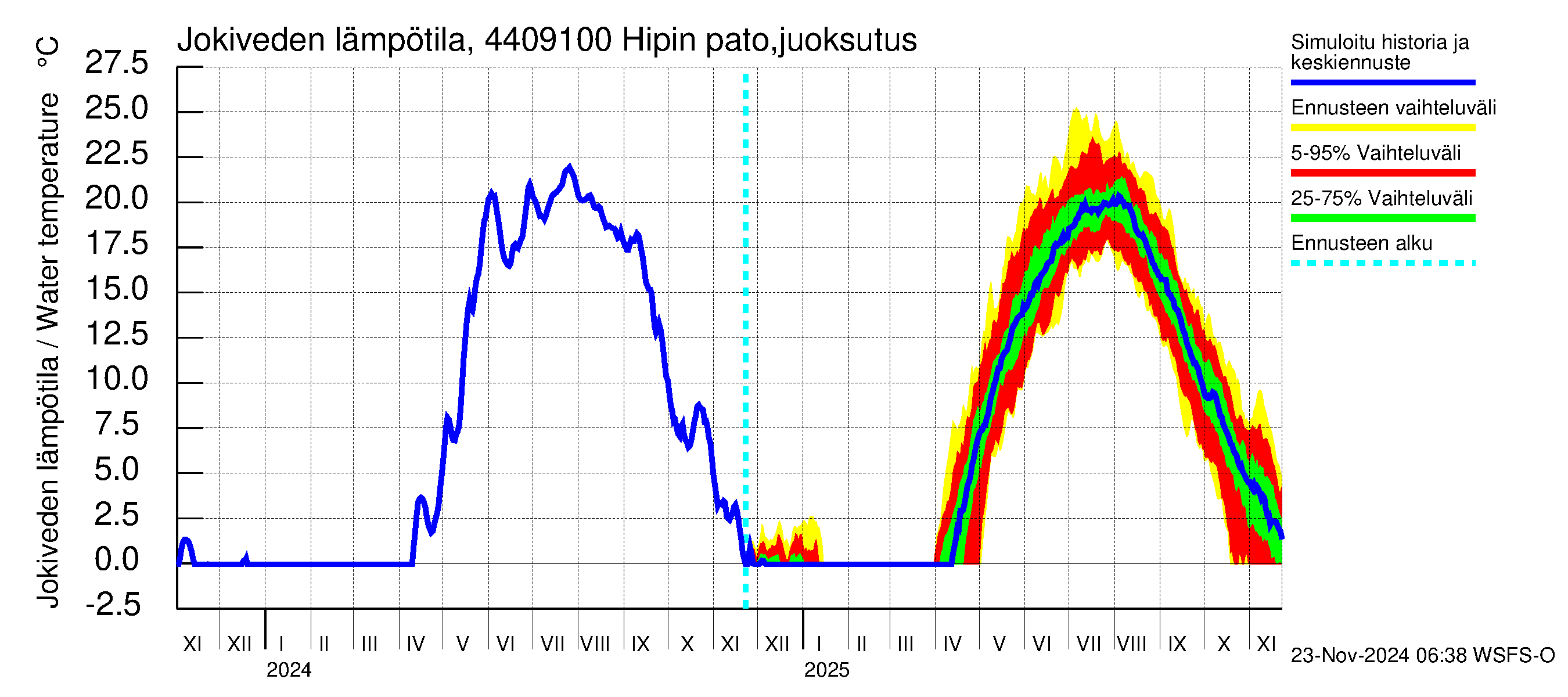 Lapuanjoen vesistöalue - Hipin pato: Jokiveden lämpötila