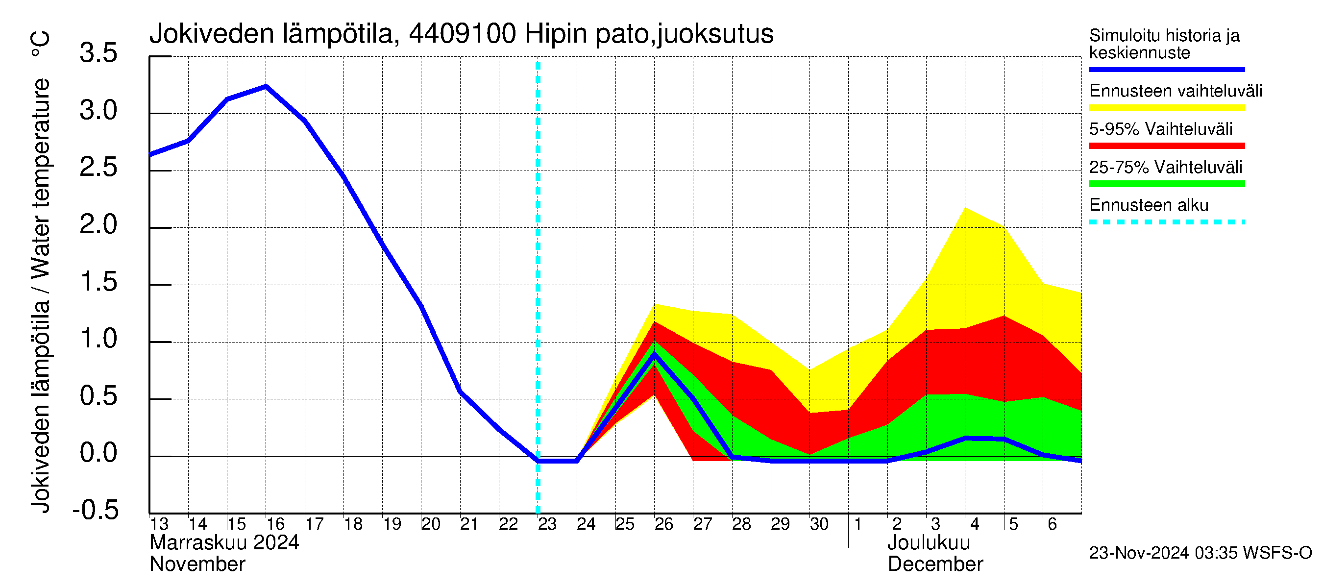 Lapuanjoen vesistöalue - Hipin pato: Jokiveden lämpötila