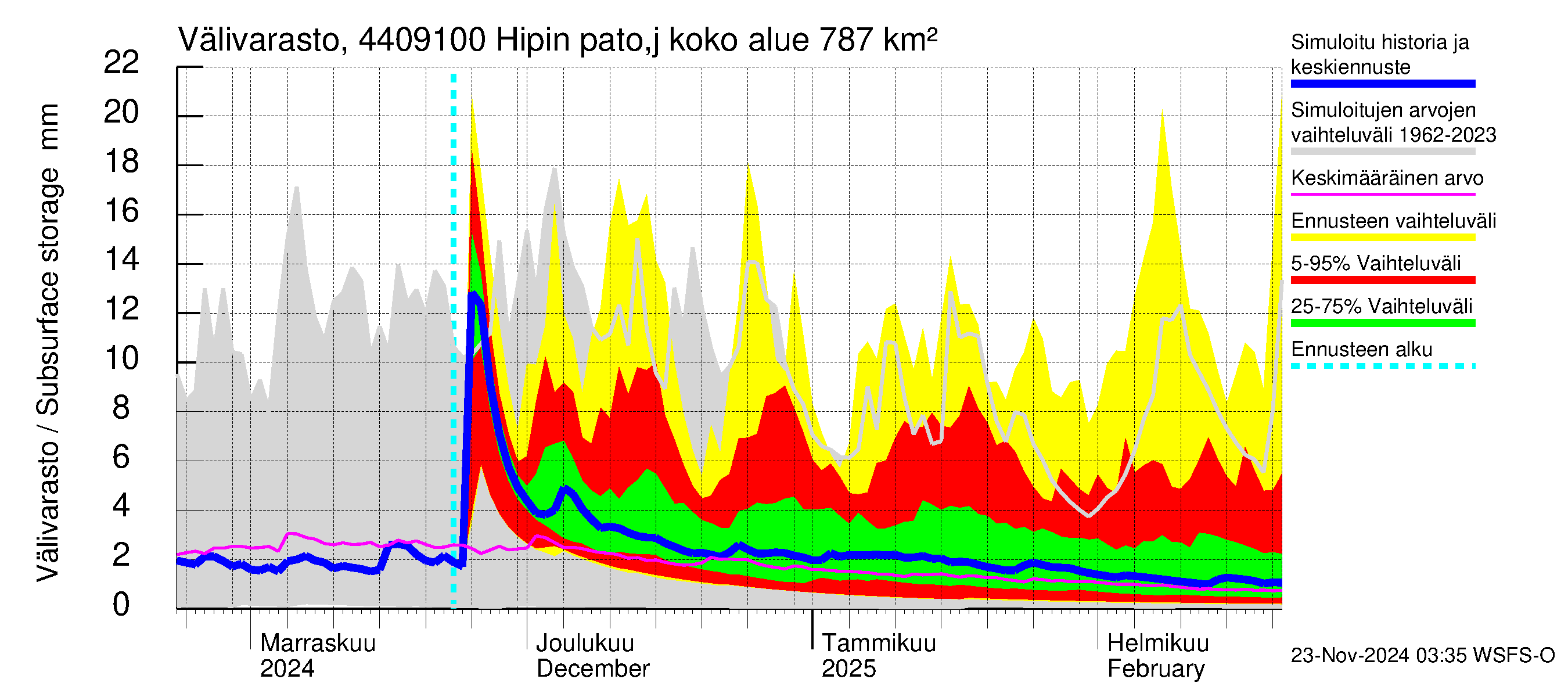 Lapuanjoen vesistöalue - Hipin pato: Välivarasto