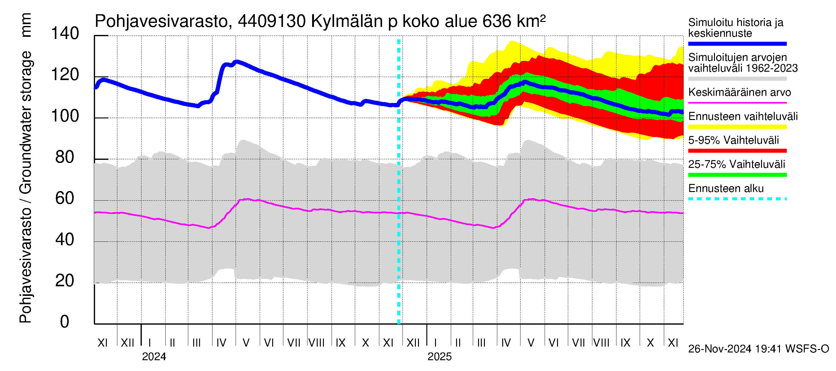 Lapuanjoen vesistöalue - Kylmälän pato: Pohjavesivarasto