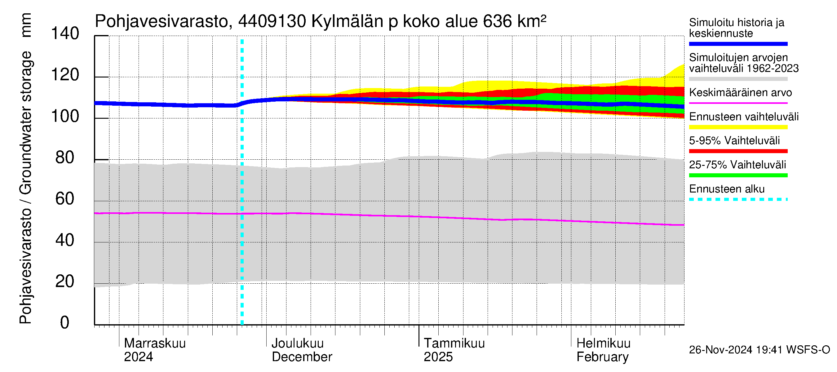 Lapuanjoen vesistöalue - Kylmälän pato: Pohjavesivarasto