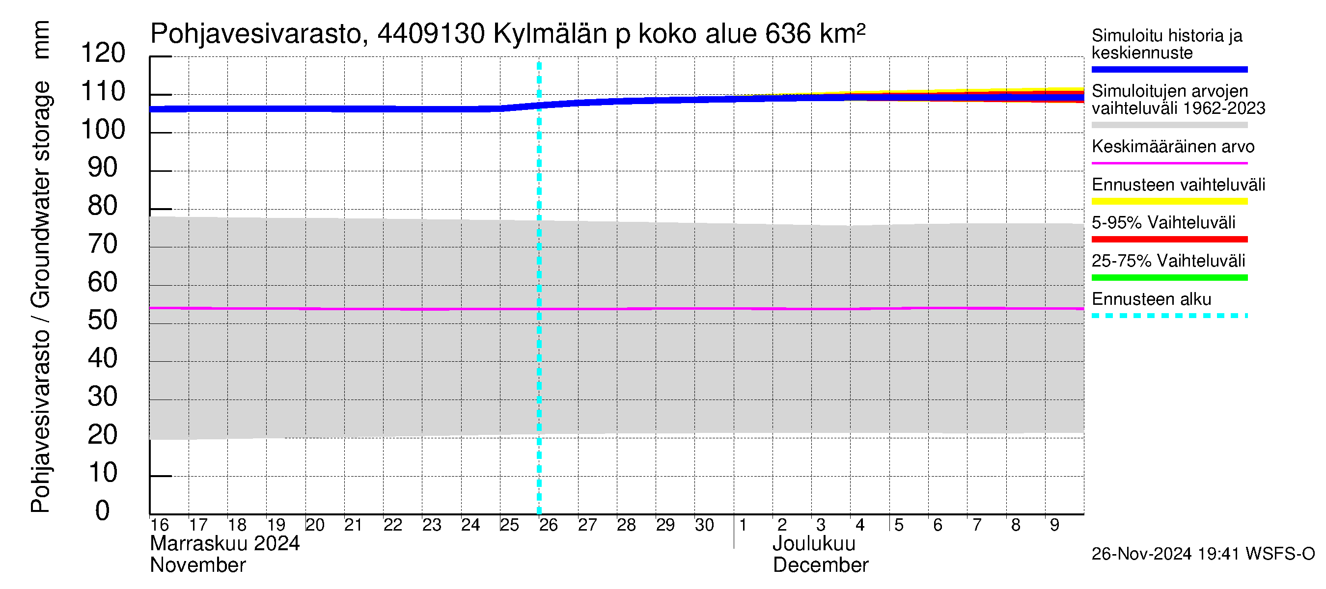 Lapuanjoen vesistöalue - Kylmälän pato: Pohjavesivarasto