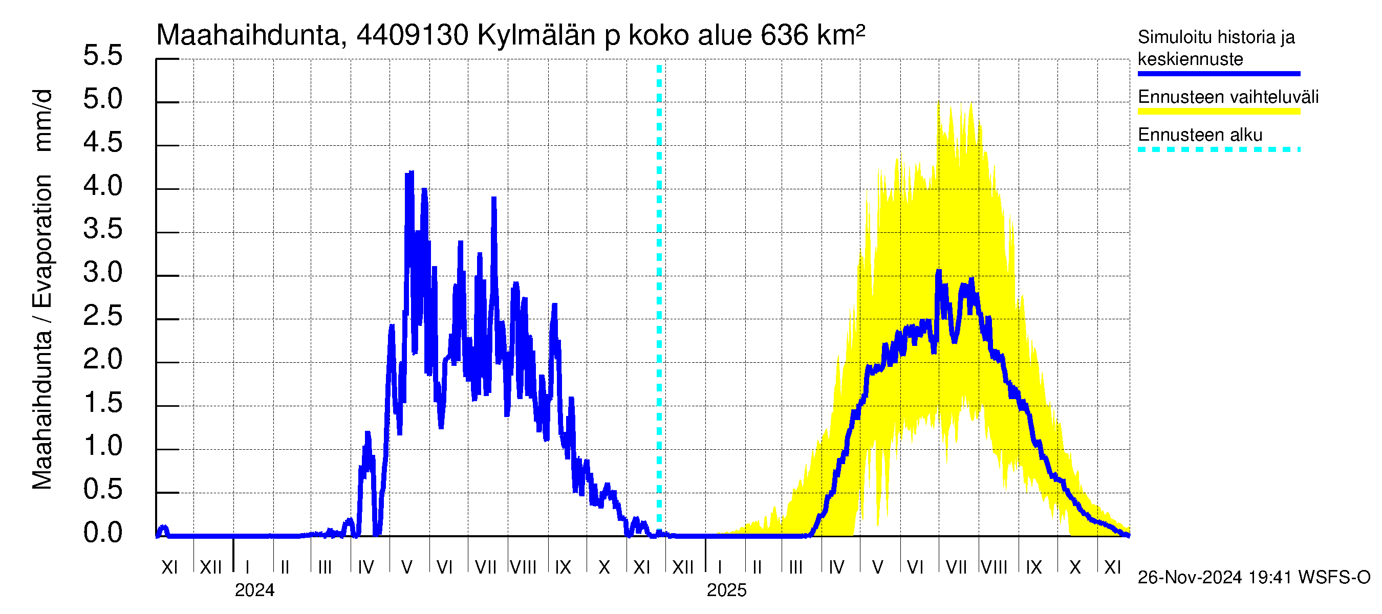 Lapuanjoen vesistöalue - Kylmälän pato: Haihdunta maa-alueelta