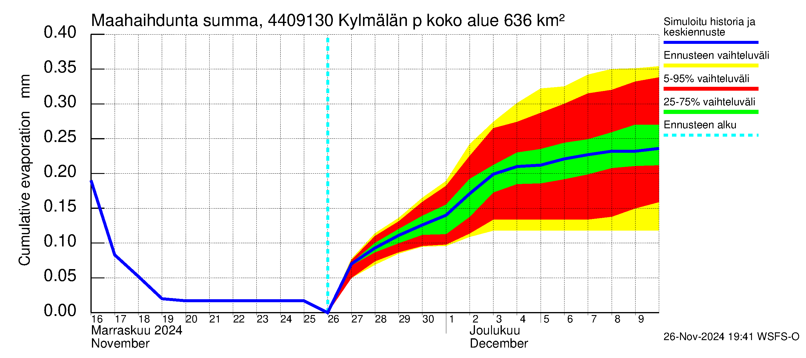 Lapuanjoen vesistöalue - Kylmälän pato: Haihdunta maa-alueelta - summa