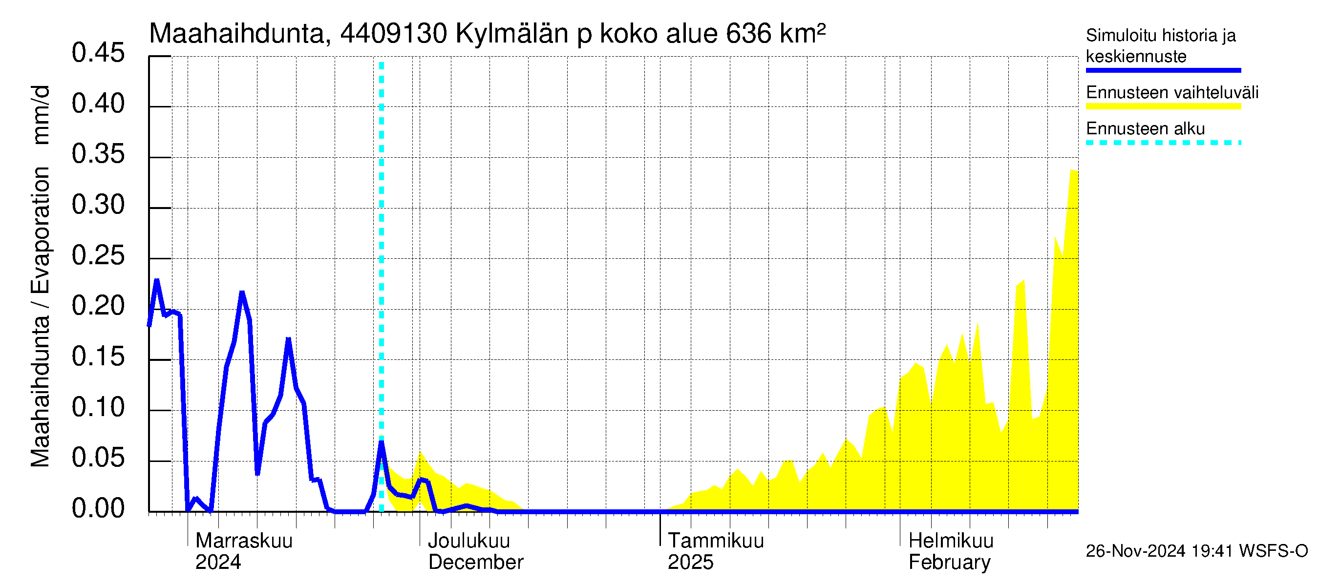 Lapuanjoen vesistöalue - Kylmälän pato: Haihdunta maa-alueelta