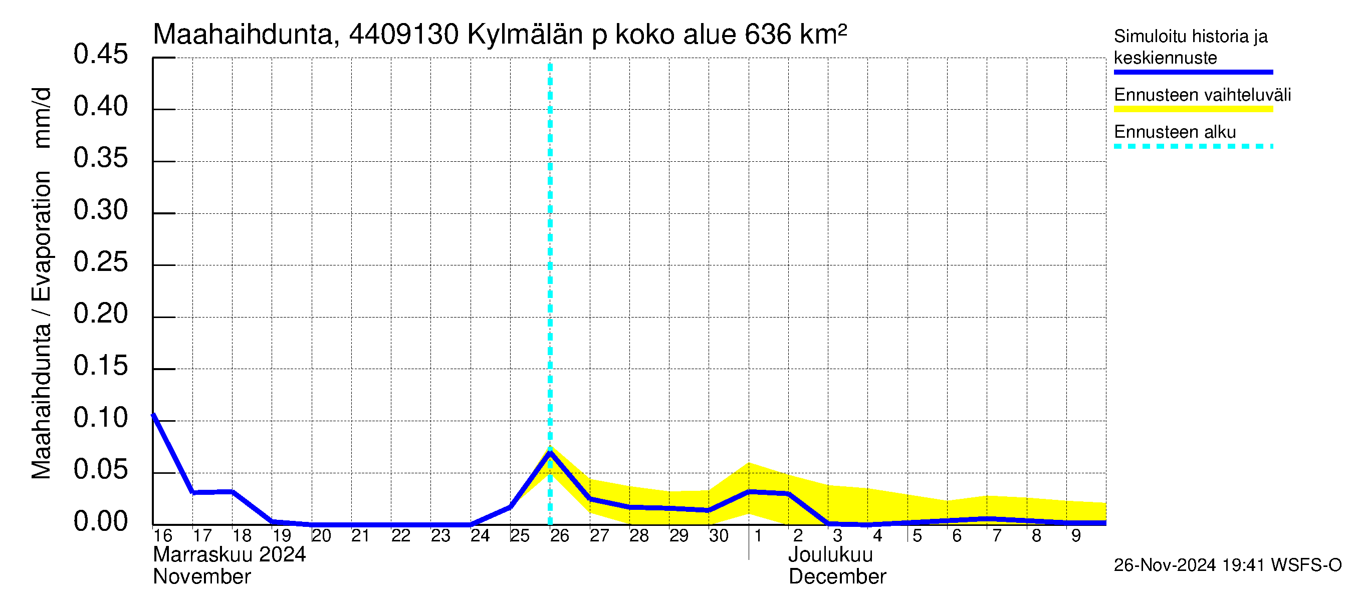 Lapuanjoen vesistöalue - Kylmälän pato: Haihdunta maa-alueelta