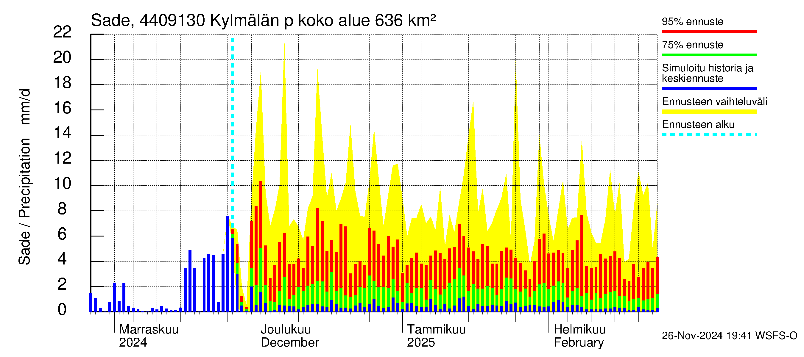 Lapuanjoen vesistöalue - Kylmälän pato: Sade