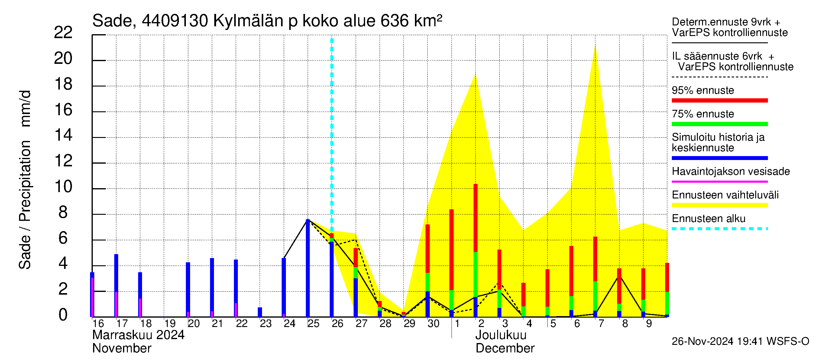 Lapuanjoen vesistöalue - Kylmälän pato: Sade