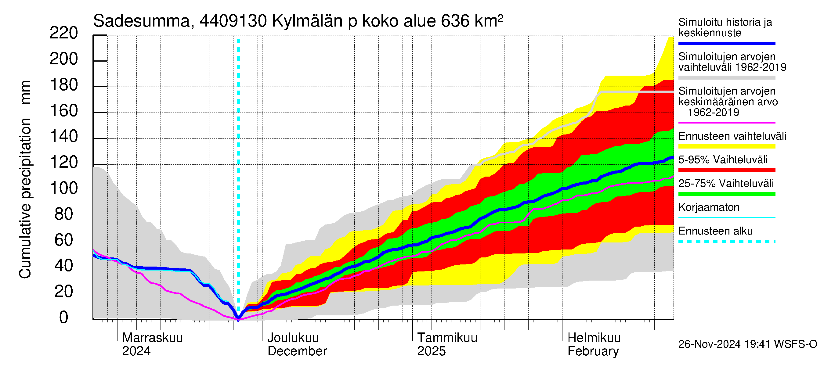 Lapuanjoen vesistöalue - Kylmälän pato: Sade - summa