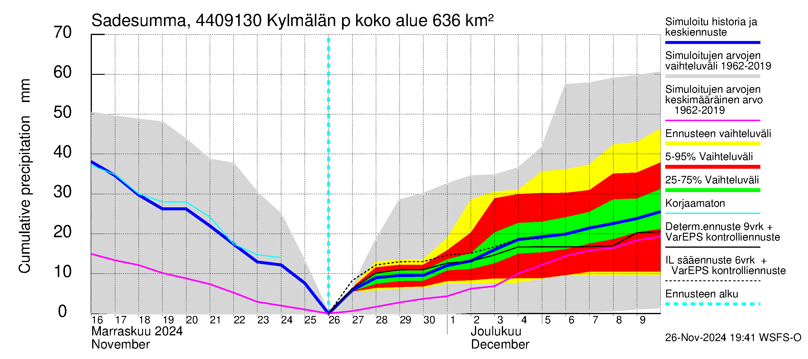 Lapuanjoen vesistöalue - Kylmälän pato: Sade - summa