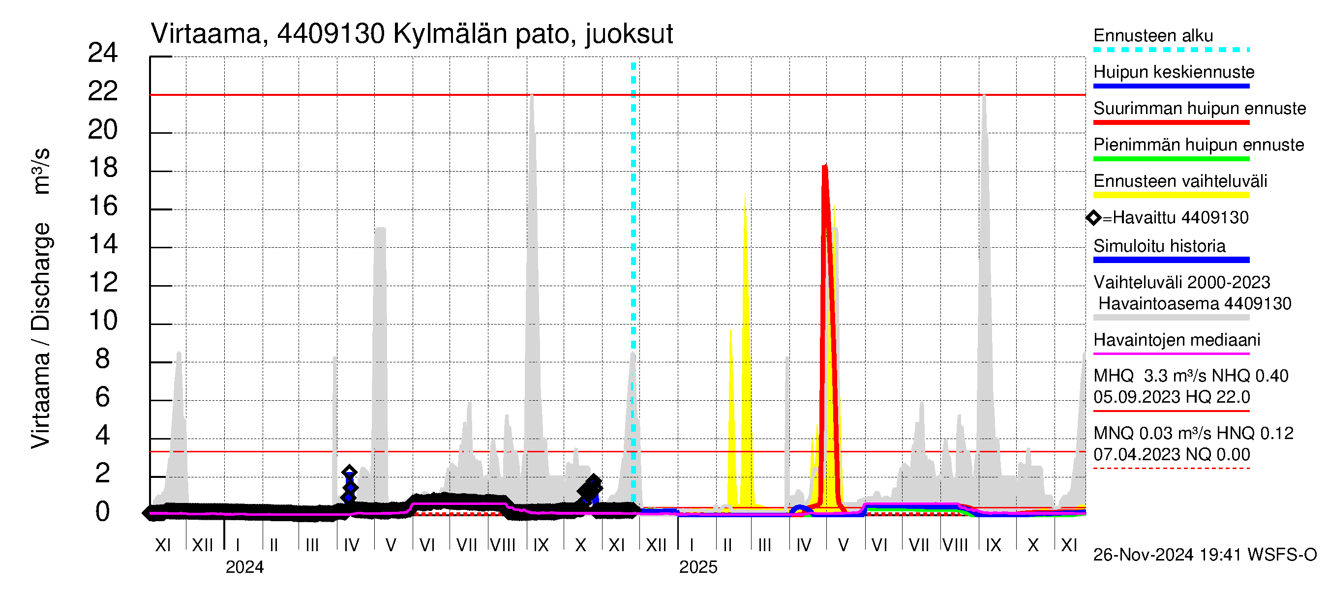 Lapuanjoen vesistöalue - Kylmälän pato: Virtaama / juoksutus - huippujen keski- ja ääriennusteet