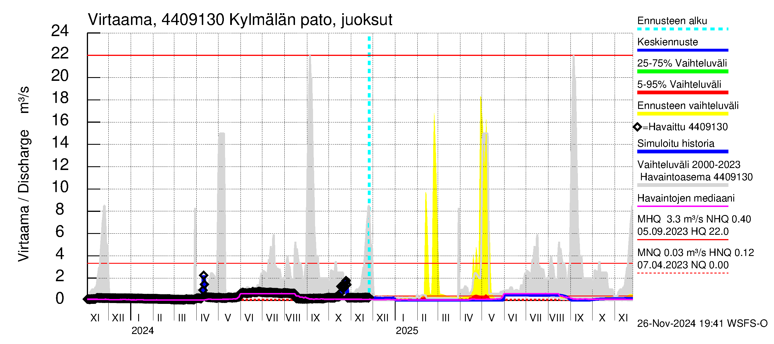 Lapuanjoen vesistöalue - Kylmälän pato: Virtaama / juoksutus - jakaumaennuste