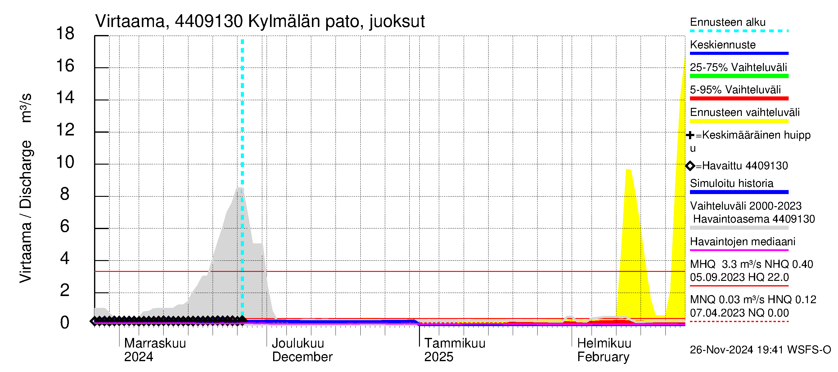 Lapuanjoen vesistöalue - Kylmälän pato: Virtaama / juoksutus - jakaumaennuste