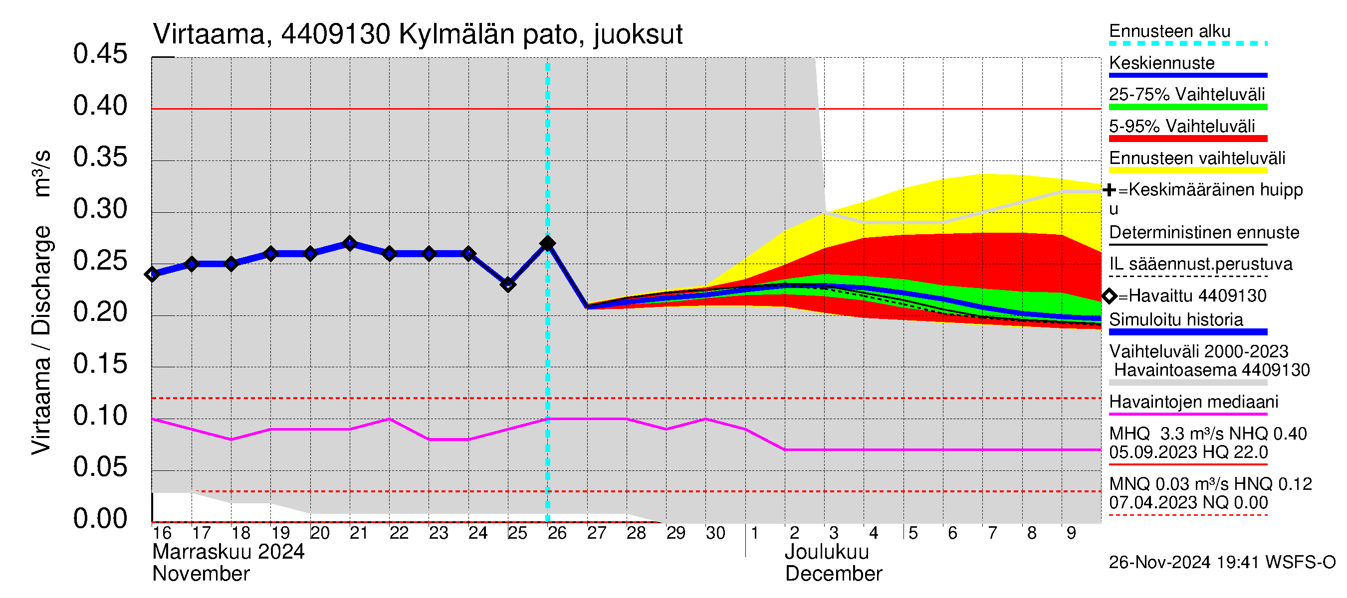 Lapuanjoen vesistöalue - Kylmälän pato: Virtaama / juoksutus - jakaumaennuste