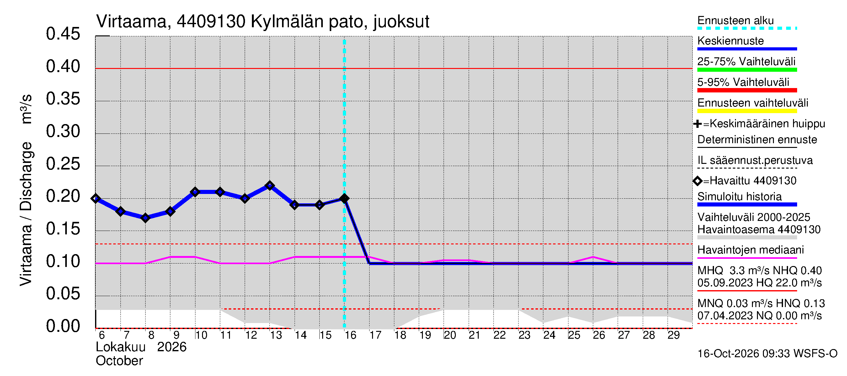 Lapuanjoen vesistöalue - Kylmälän pato: Virtaama / juoksutus - jakaumaennuste