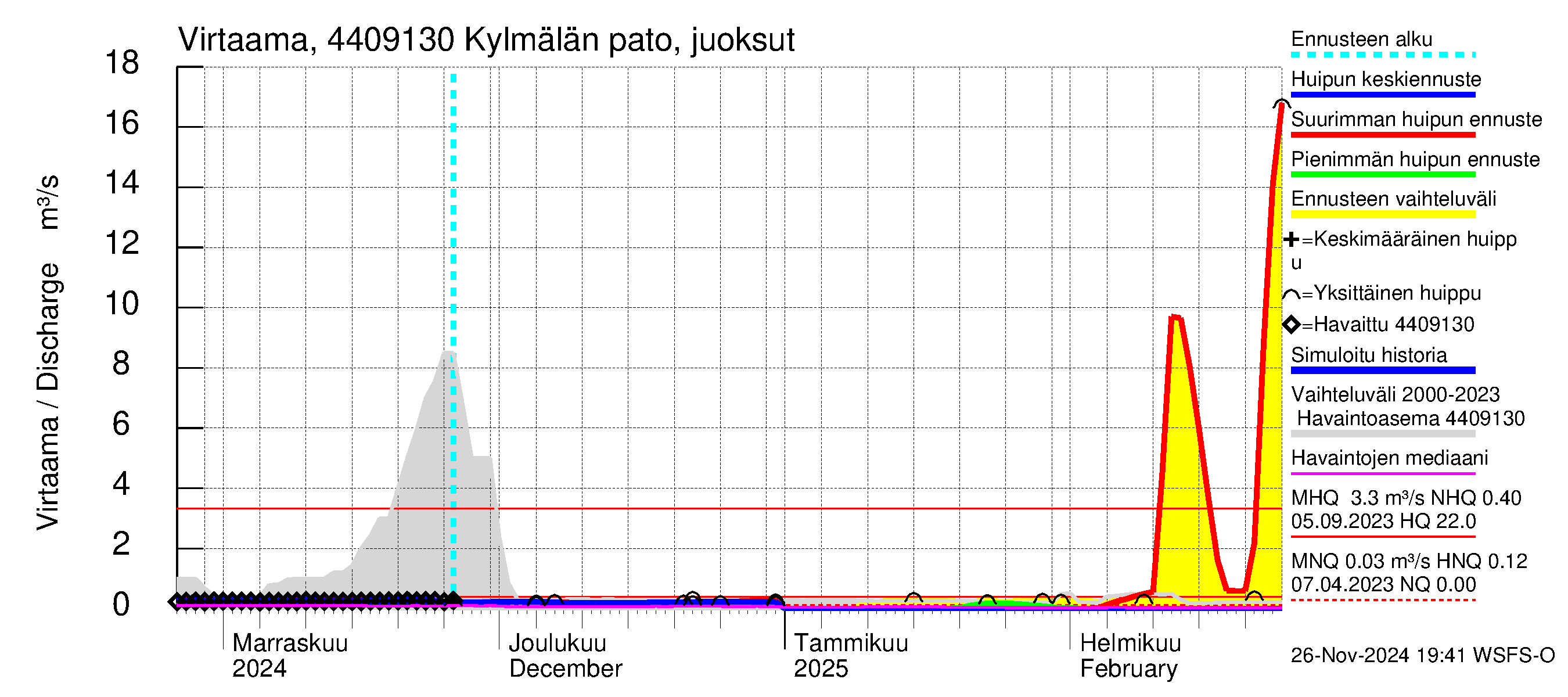 Lapuanjoen vesistöalue - Kylmälän pato: Virtaama / juoksutus - huippujen keski- ja ääriennusteet