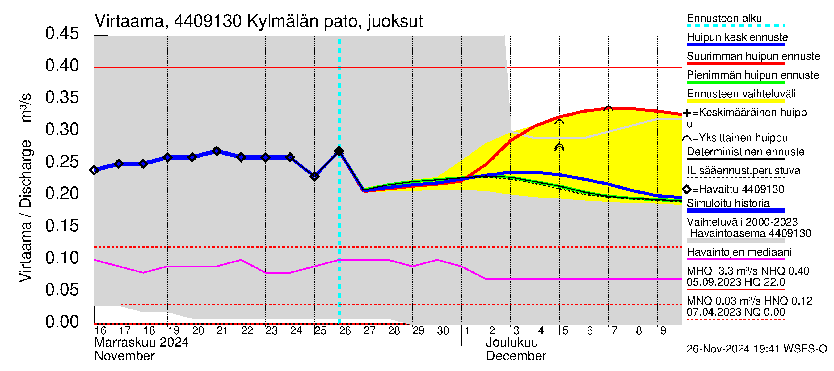 Lapuanjoen vesistöalue - Kylmälän pato: Virtaama / juoksutus - huippujen keski- ja ääriennusteet