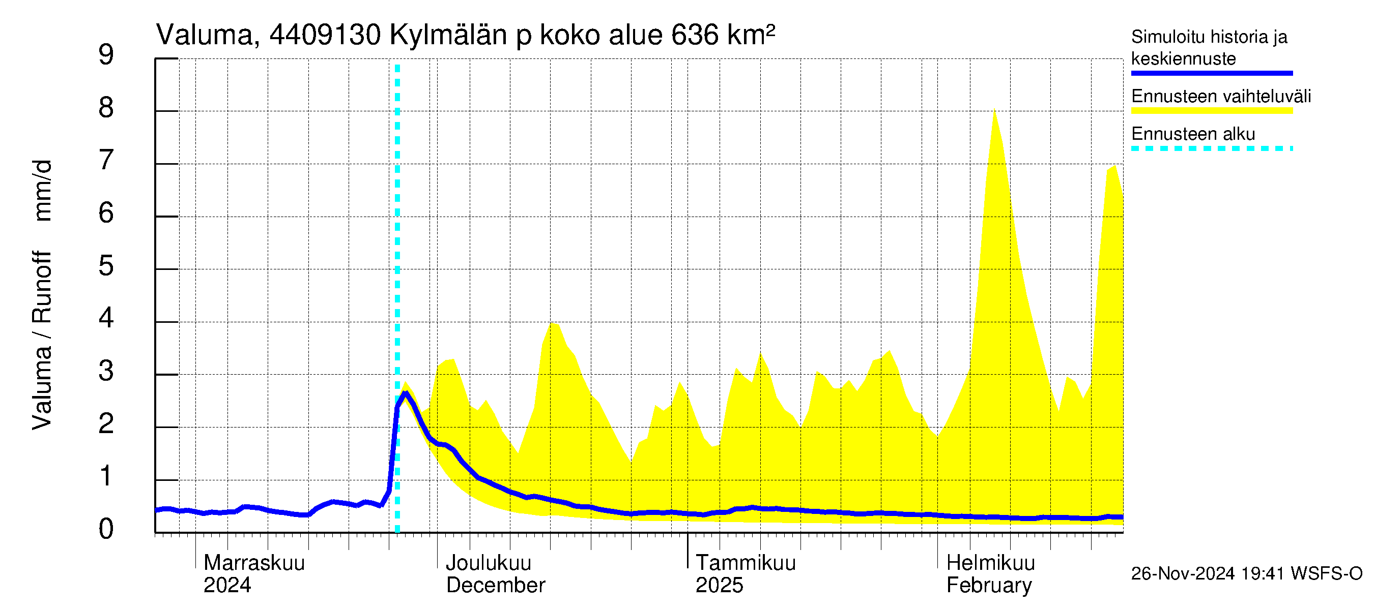 Lapuanjoen vesistöalue - Kylmälän pato: Valuma