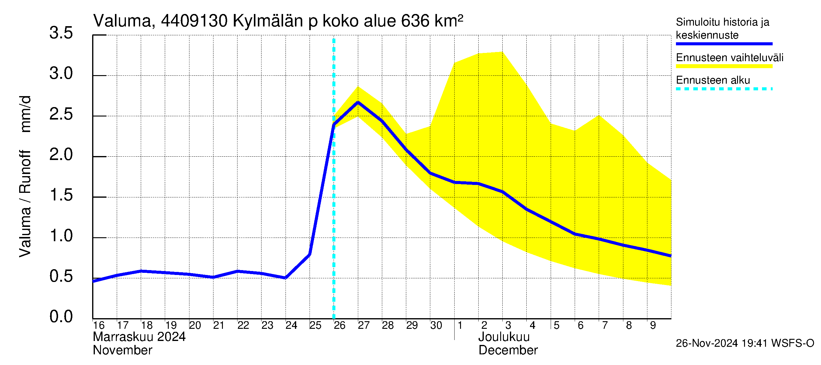 Lapuanjoen vesistöalue - Kylmälän pato: Valuma