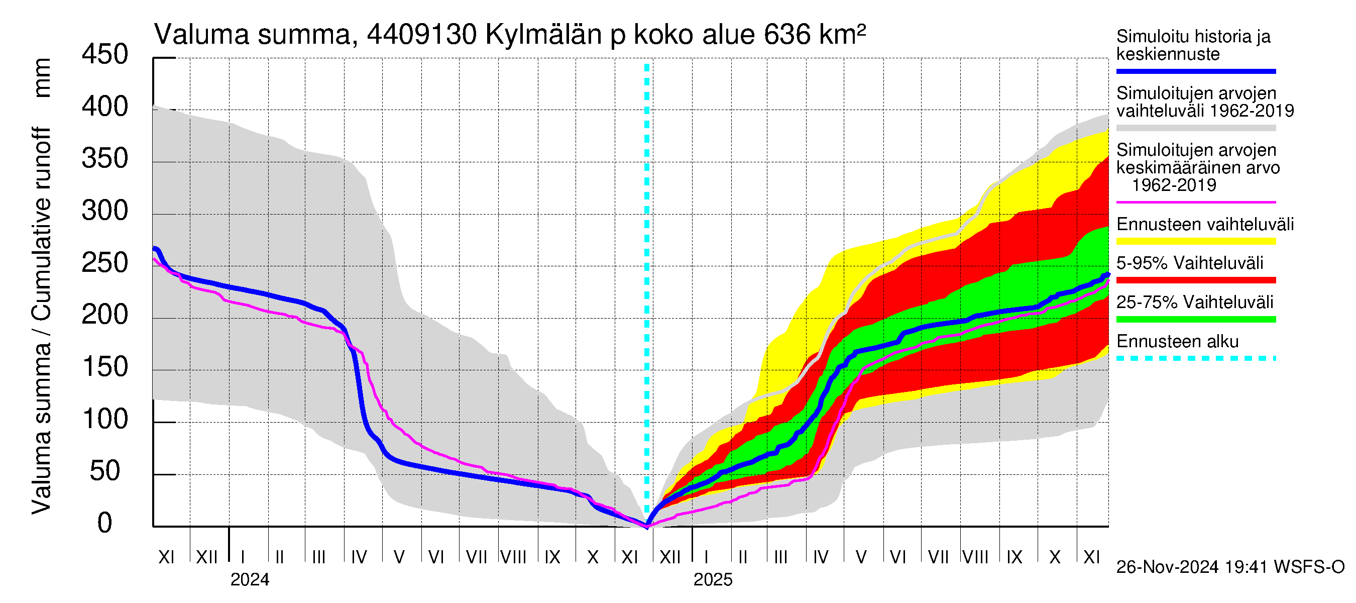 Lapuanjoen vesistöalue - Kylmälän pato: Valuma - summa