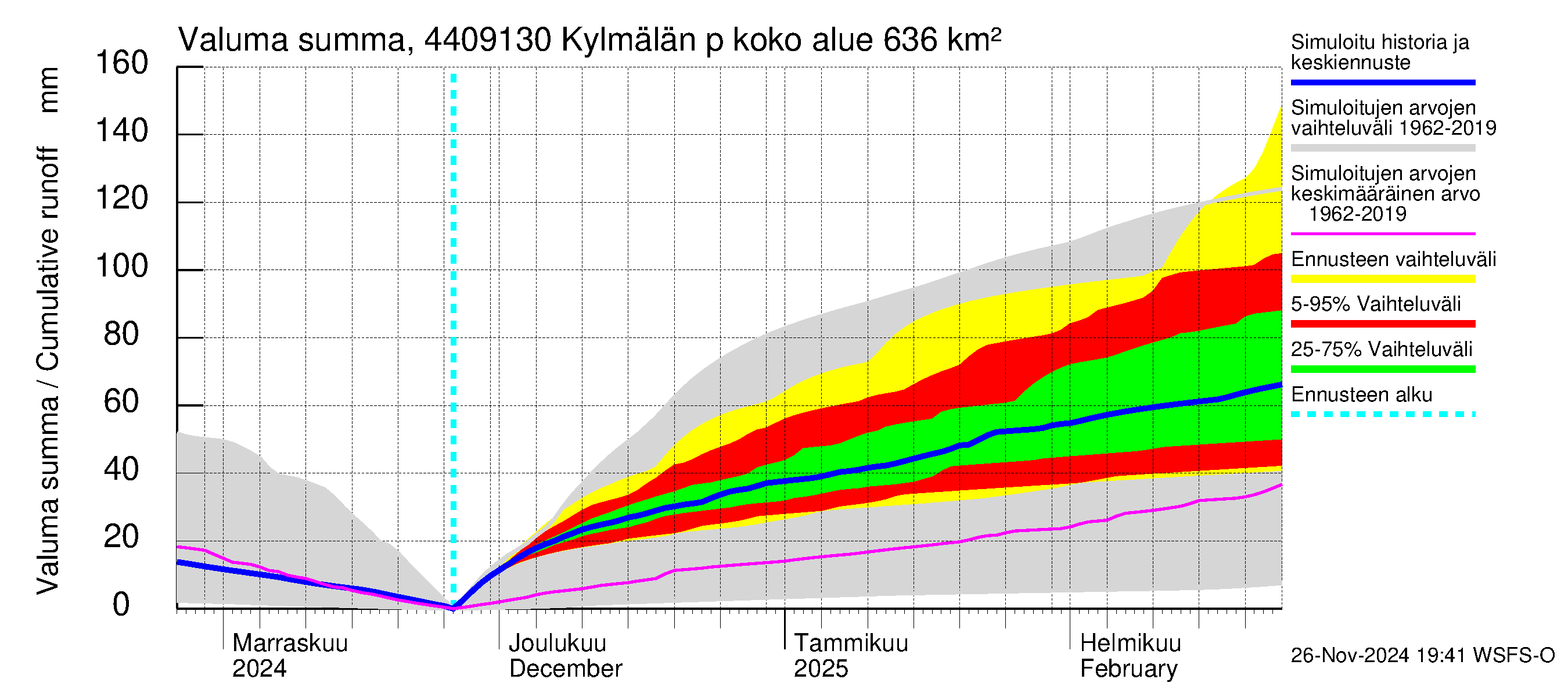 Lapuanjoen vesistöalue - Kylmälän pato: Valuma - summa