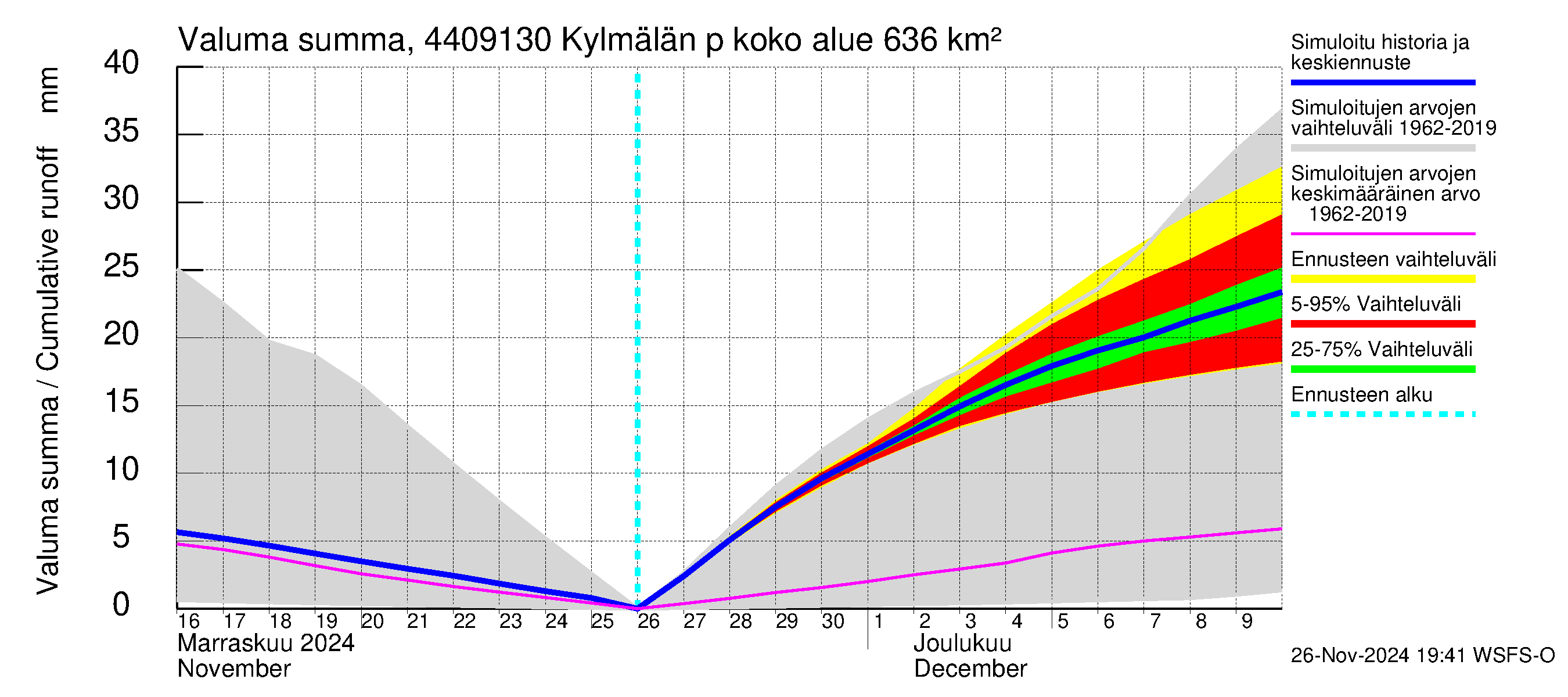 Lapuanjoen vesistöalue - Kylmälän pato: Valuma - summa