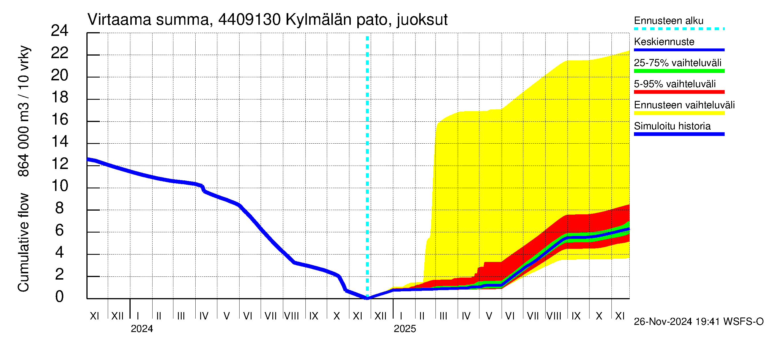 Lapuanjoen vesistöalue - Kylmälän pato: Virtaama / juoksutus - summa