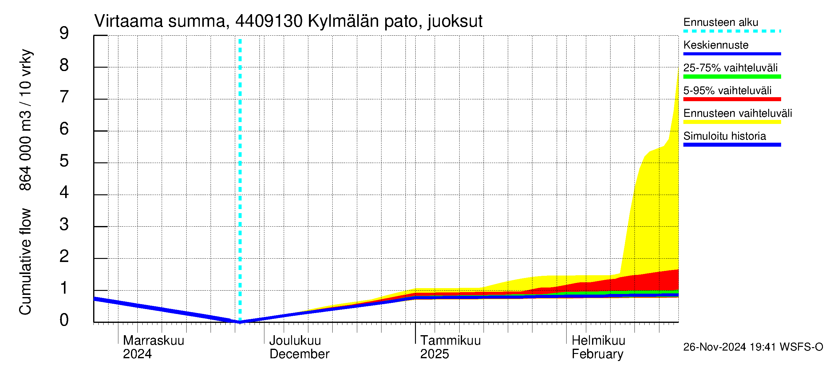 Lapuanjoen vesistöalue - Kylmälän pato: Virtaama / juoksutus - summa