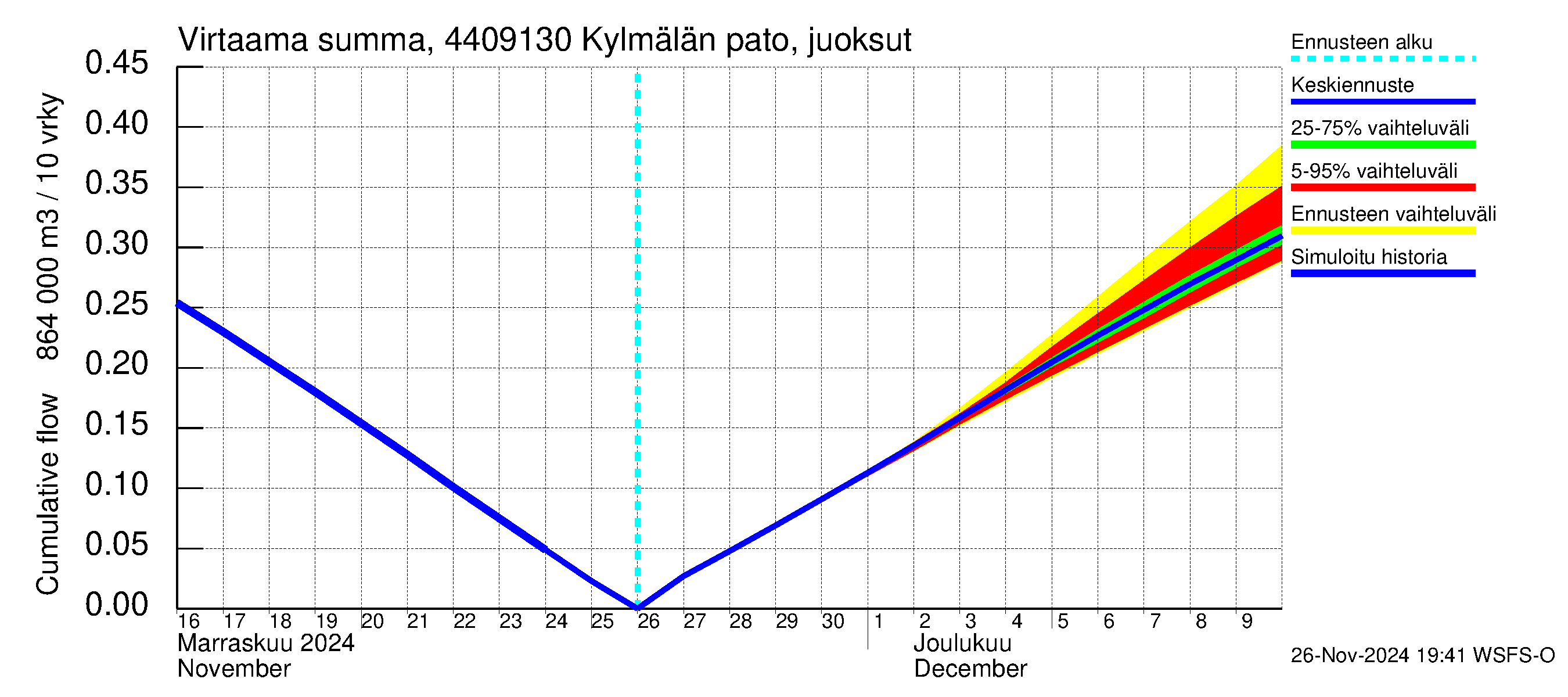 Lapuanjoen vesistöalue - Kylmälän pato: Virtaama / juoksutus - summa