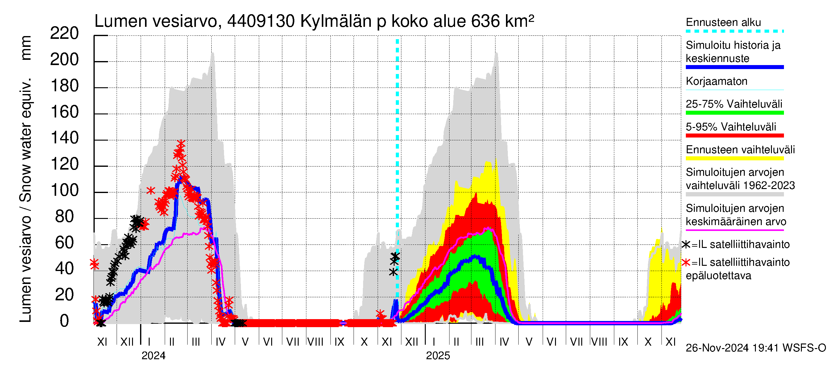 Lapuanjoen vesistöalue - Kylmälän pato: Lumen vesiarvo