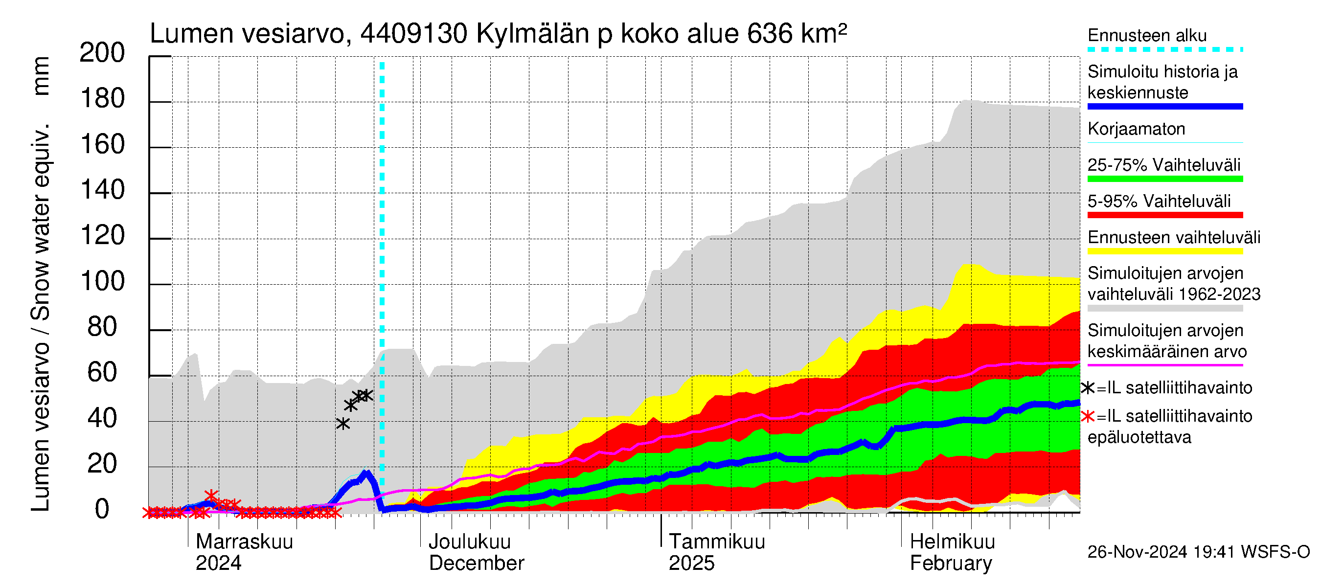 Lapuanjoen vesistöalue - Kylmälän pato: Lumen vesiarvo