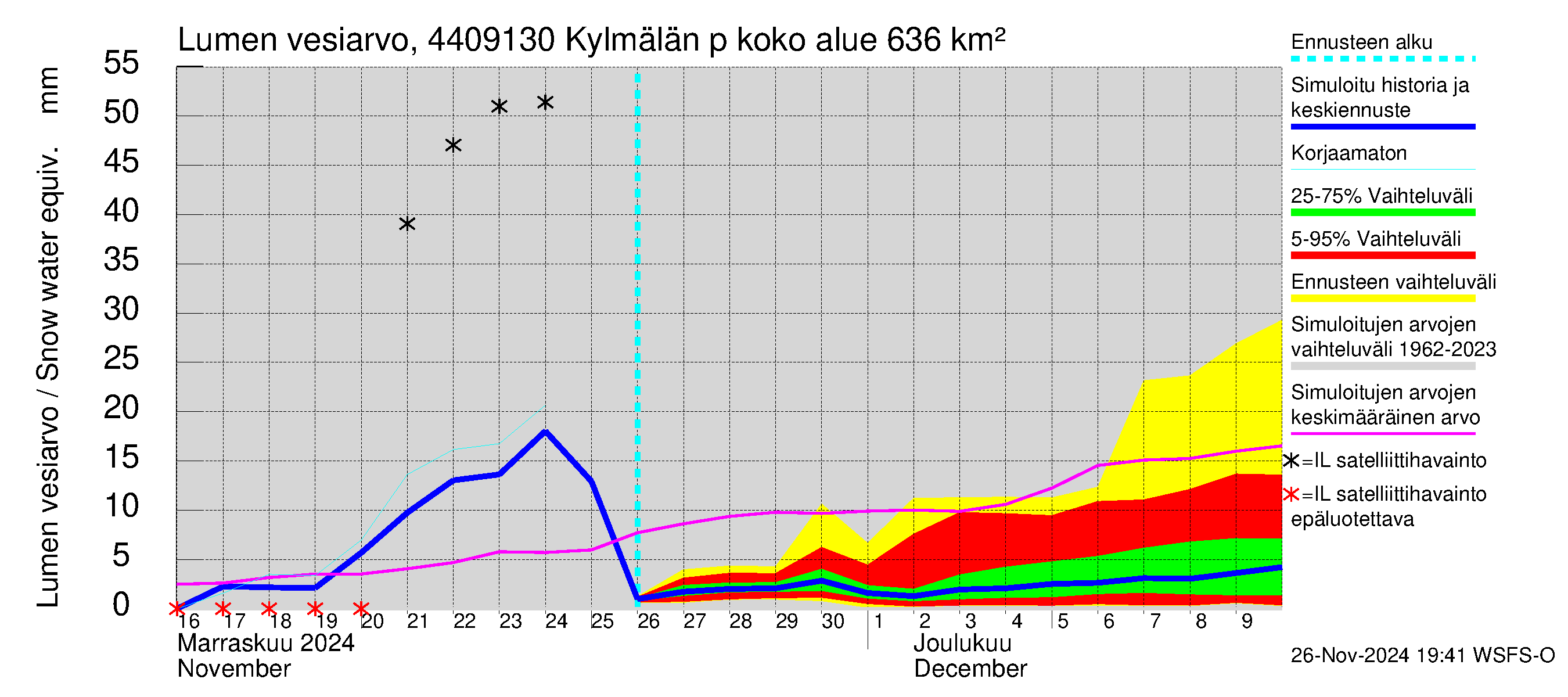 Lapuanjoen vesistöalue - Kylmälän pato: Lumen vesiarvo