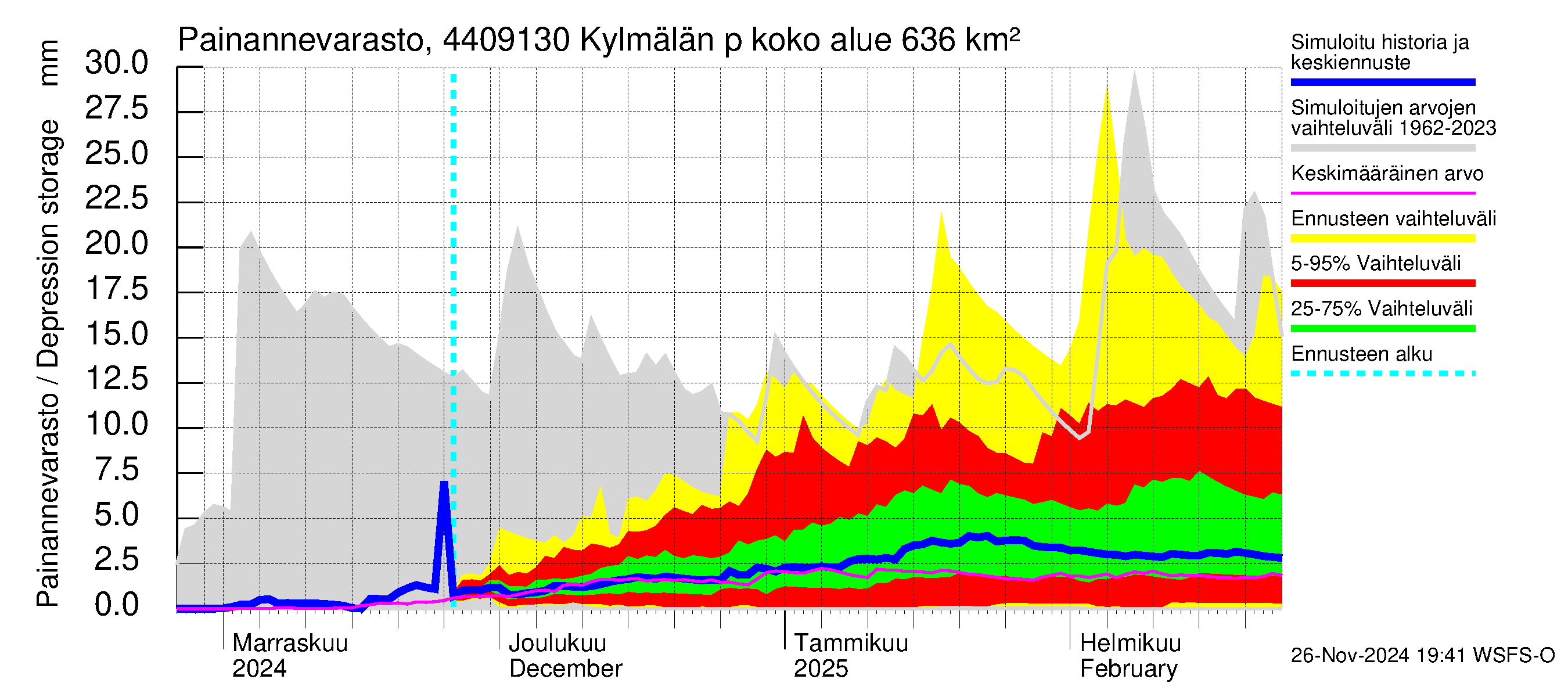 Lapuanjoen vesistöalue - Kylmälän pato: Painannevarasto