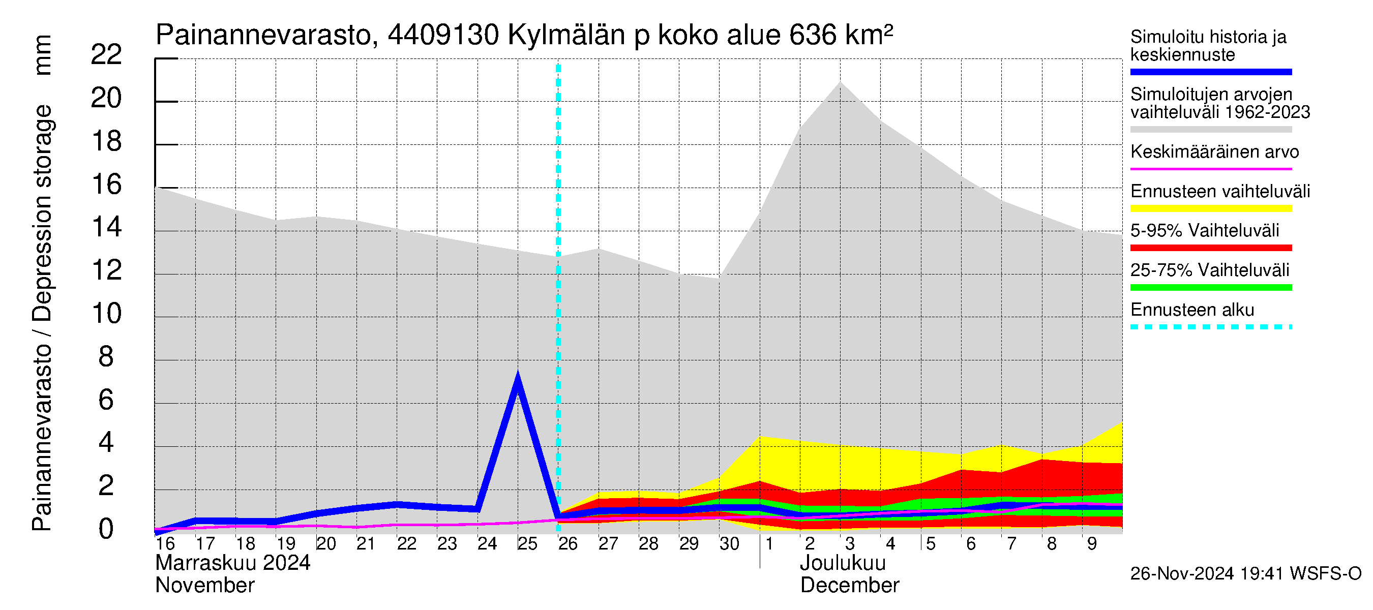 Lapuanjoen vesistöalue - Kylmälän pato: Painannevarasto