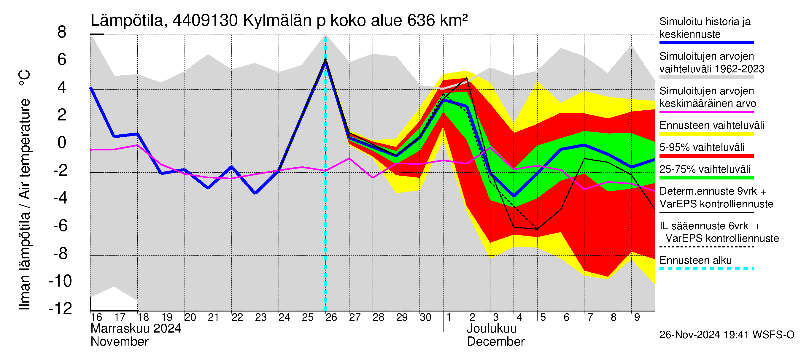 Lapuanjoen vesistöalue - Kylmälän pato: Ilman lämpötila