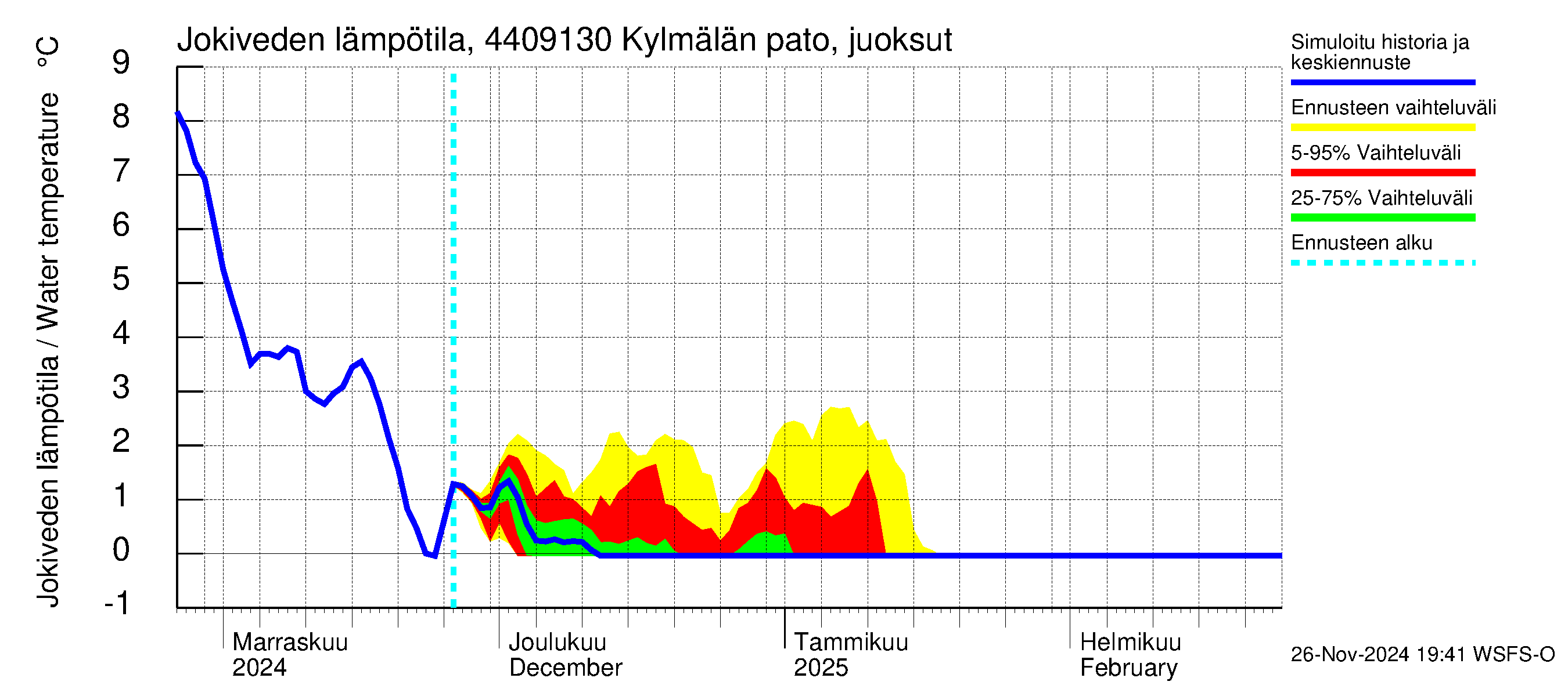 Lapuanjoen vesistöalue - Kylmälän pato: Jokiveden lämpötila