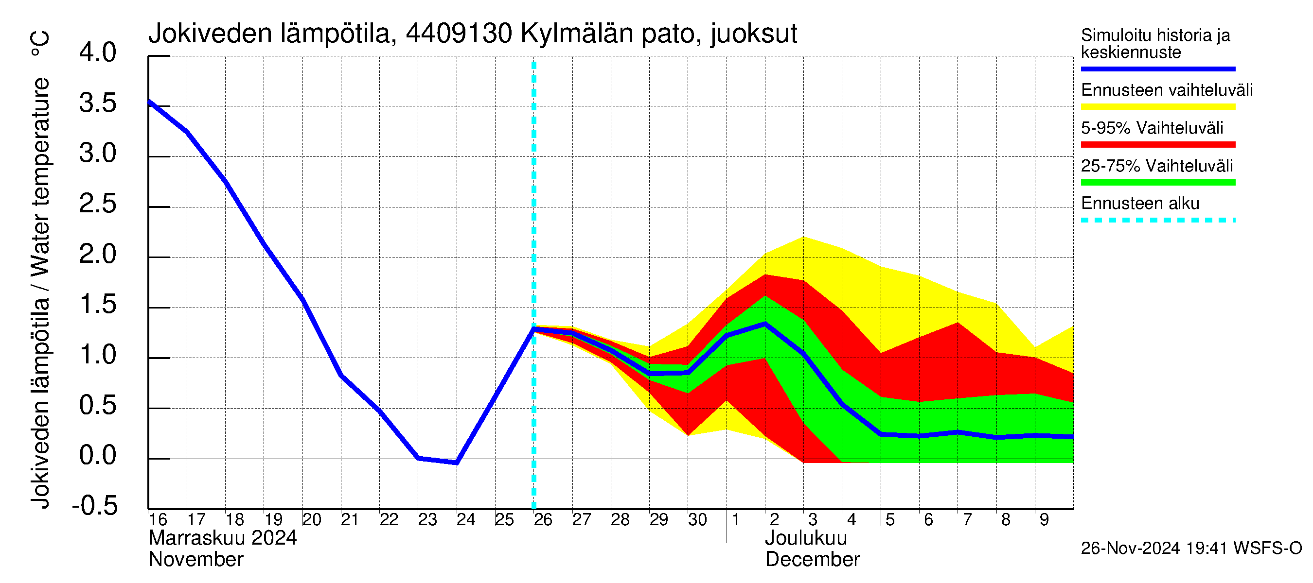 Lapuanjoen vesistöalue - Kylmälän pato: Jokiveden lämpötila