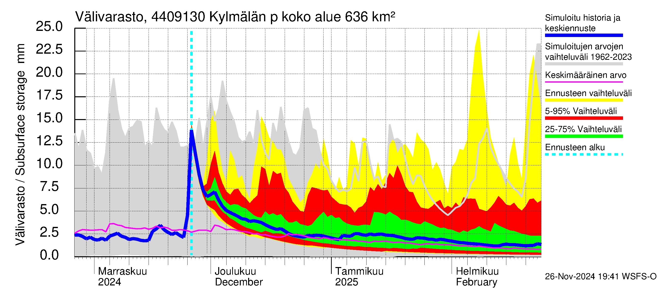 Lapuanjoen vesistöalue - Kylmälän pato: Välivarasto