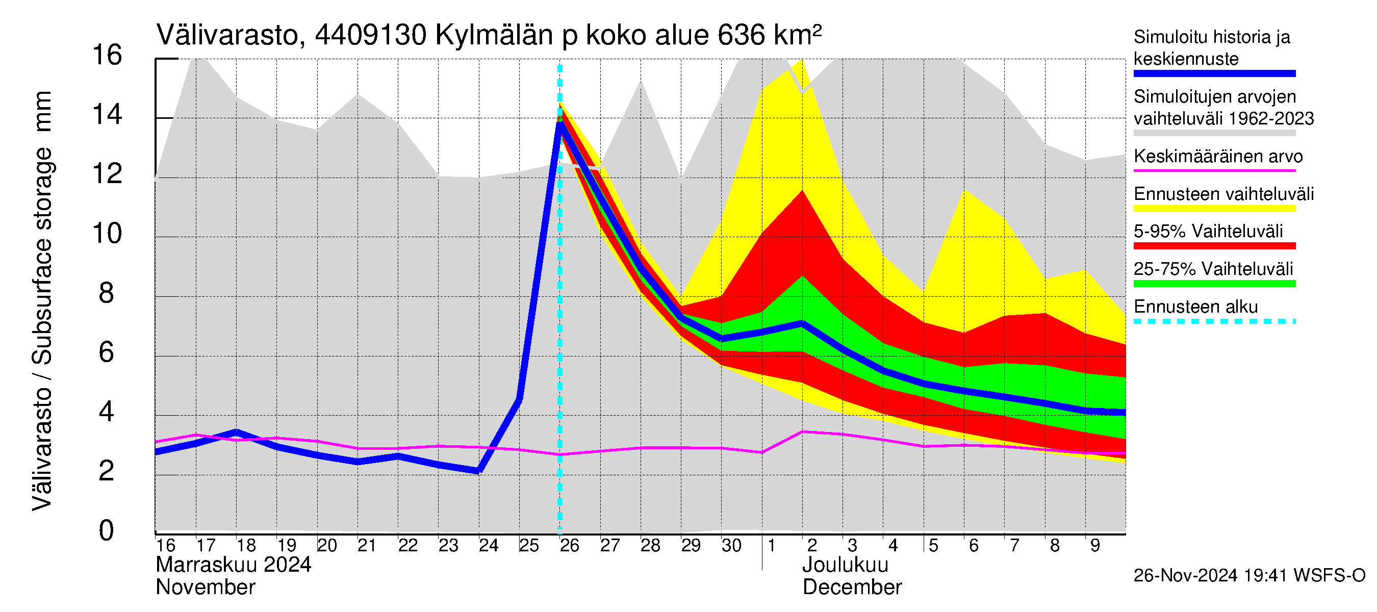 Lapuanjoen vesistöalue - Kylmälän pato: Välivarasto