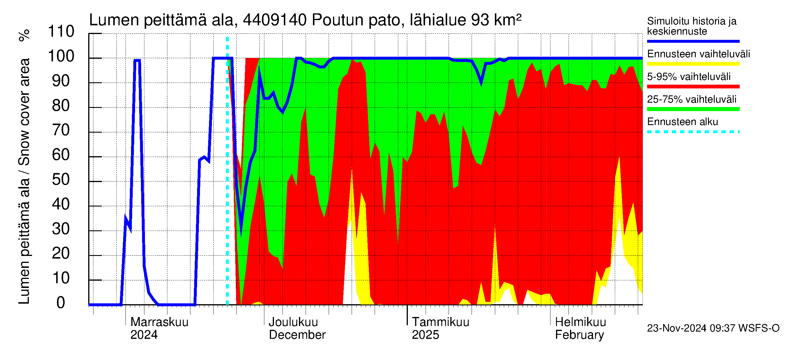 Lapuanjoen vesistöalue - Poutun pato: Lumen peittämä ala