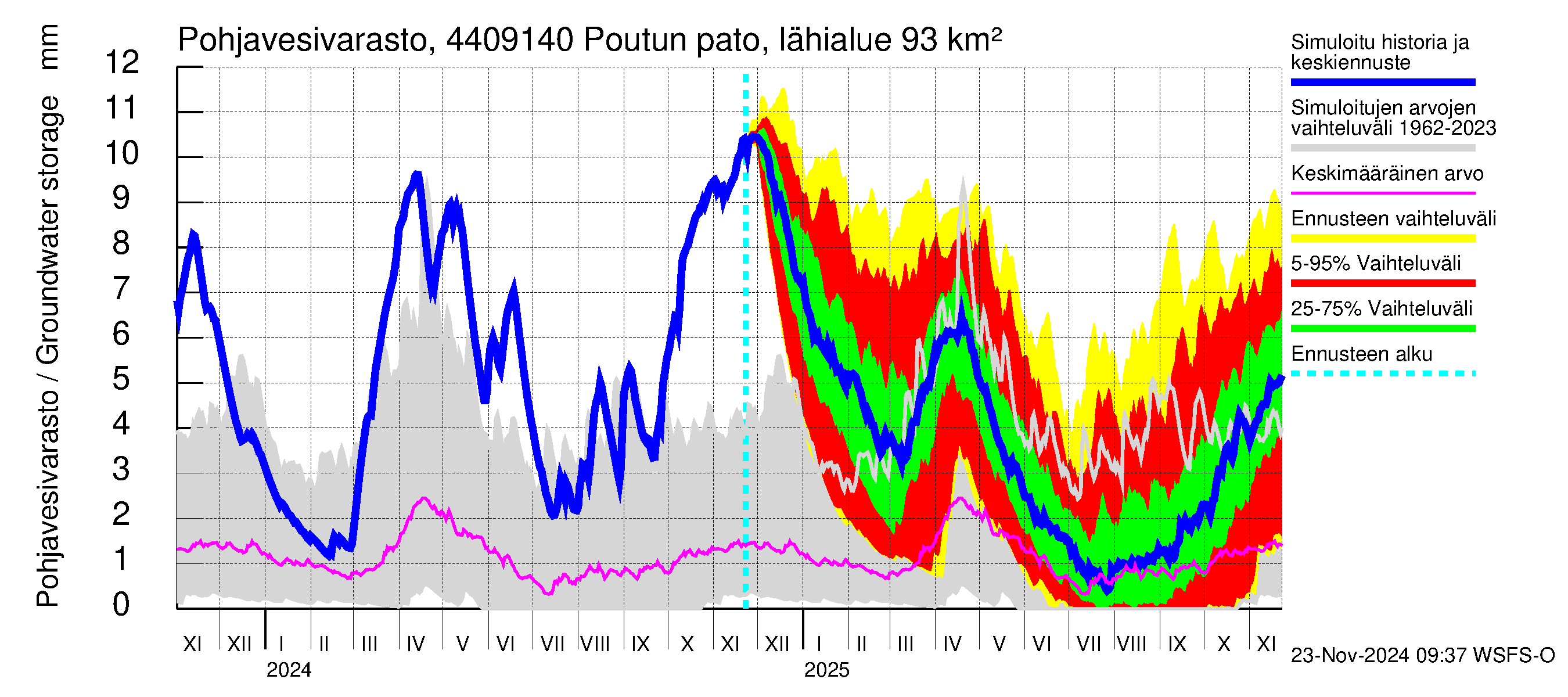 Lapuanjoen vesistöalue - Poutun pato: Pohjavesivarasto