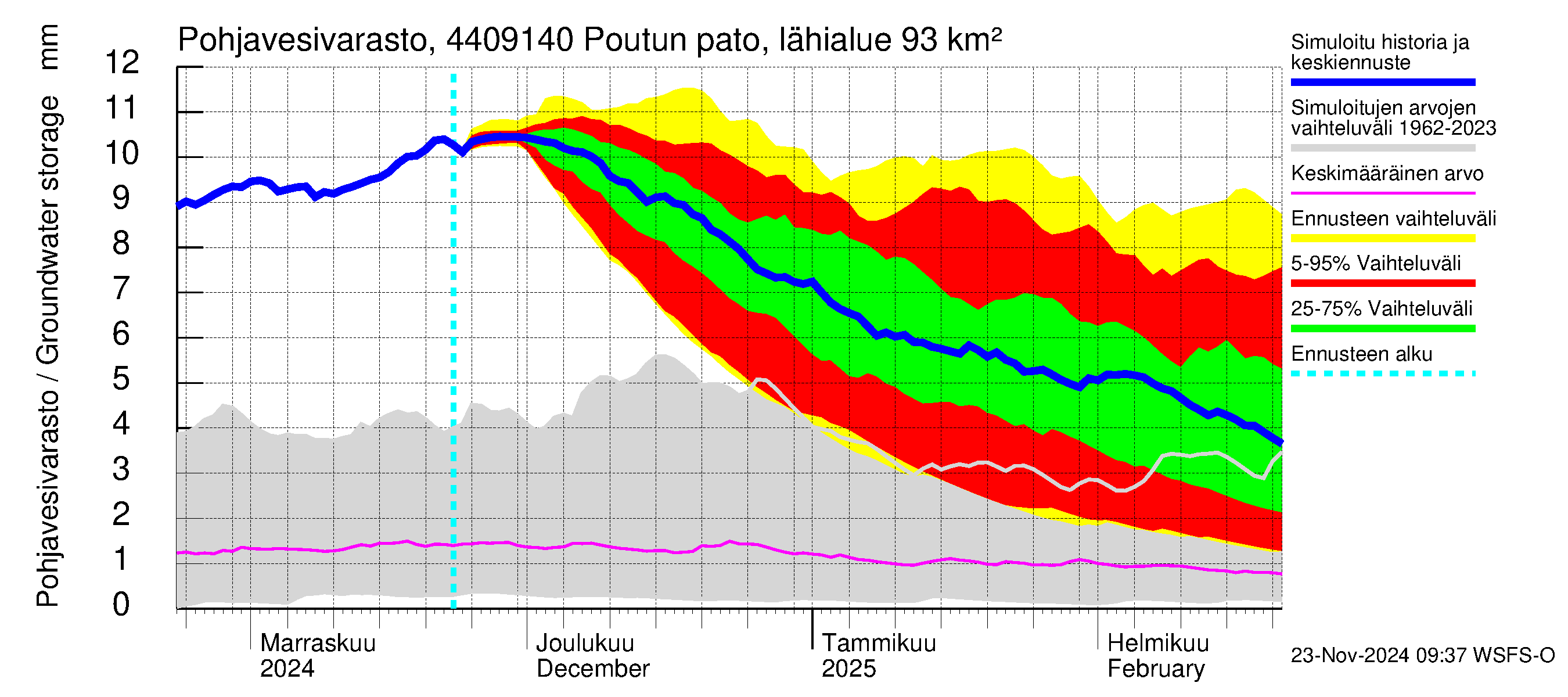 Lapuanjoen vesistöalue - Poutun pato: Pohjavesivarasto