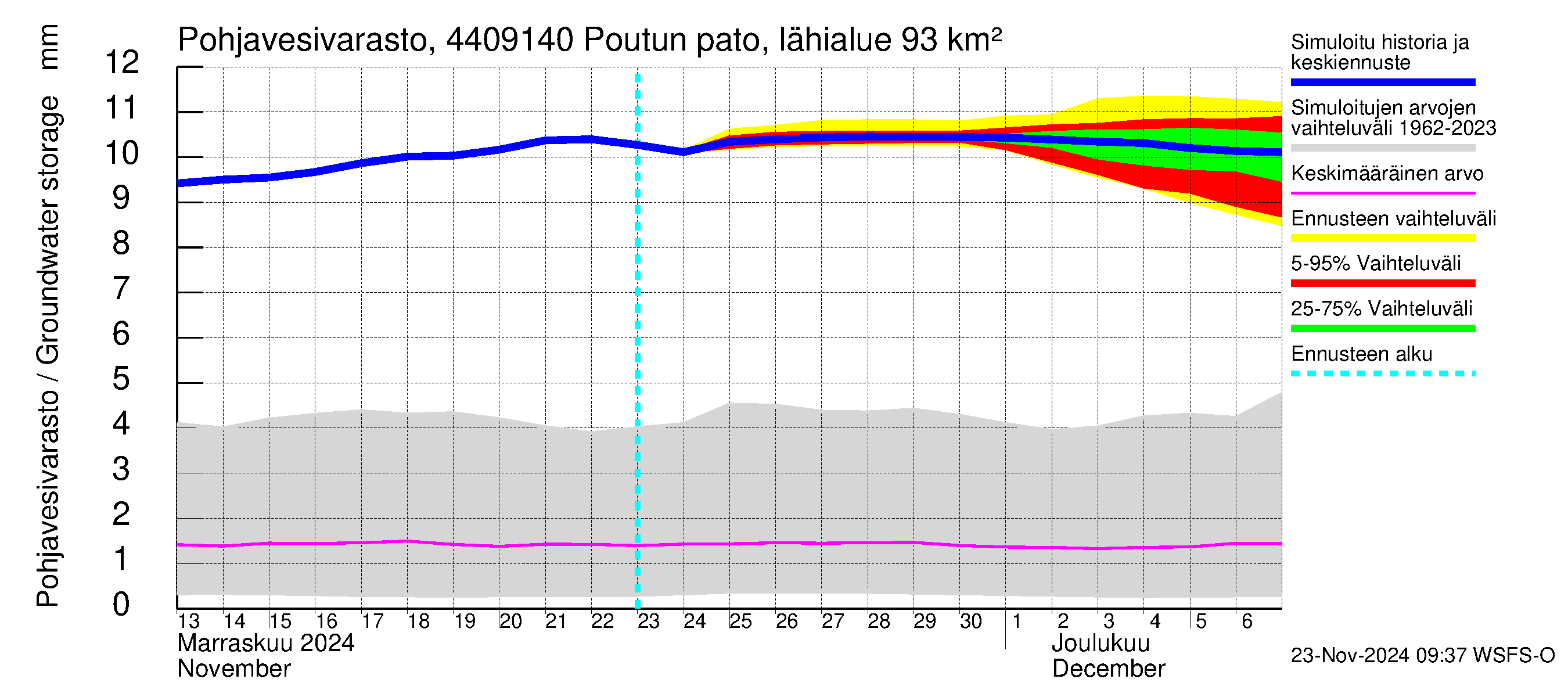 Lapuanjoen vesistöalue - Poutun pato: Pohjavesivarasto