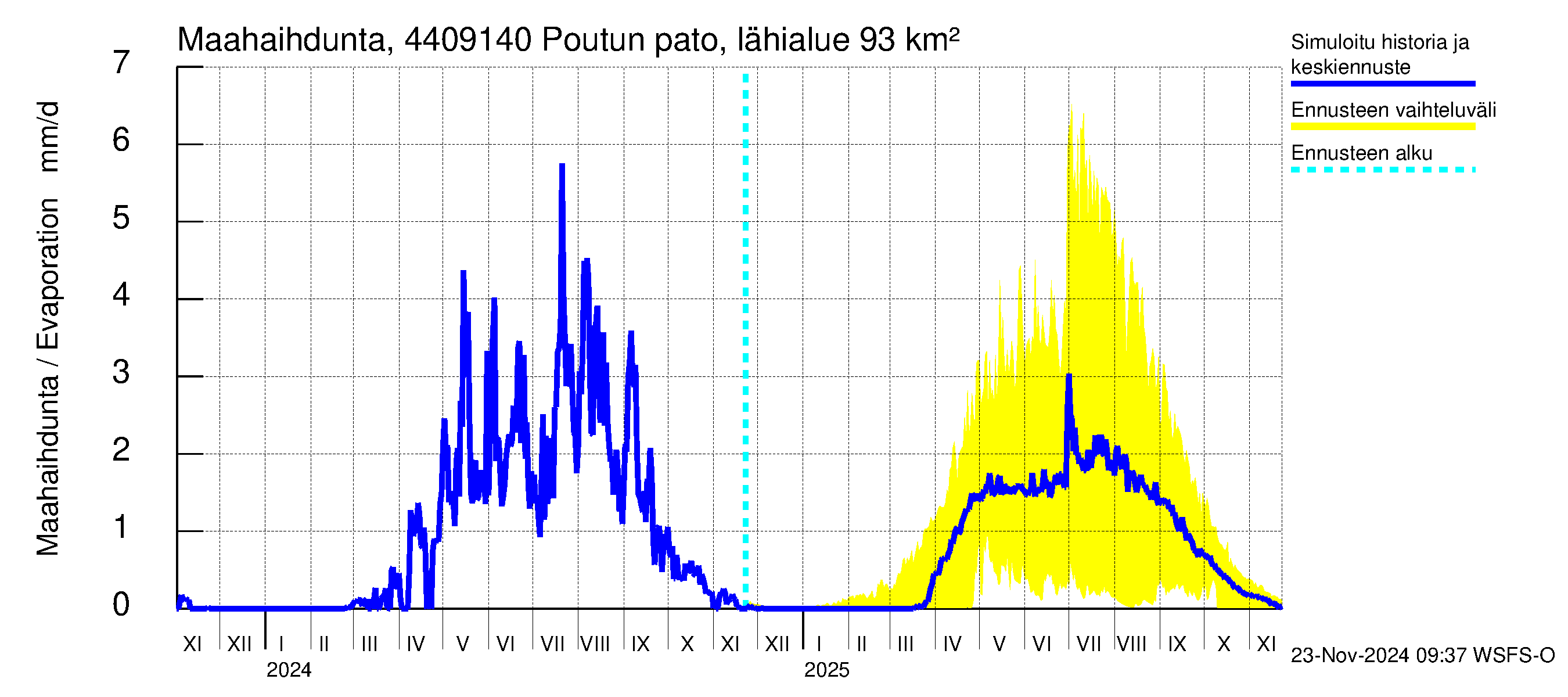 Lapuanjoen vesistöalue - Poutun pato: Haihdunta maa-alueelta