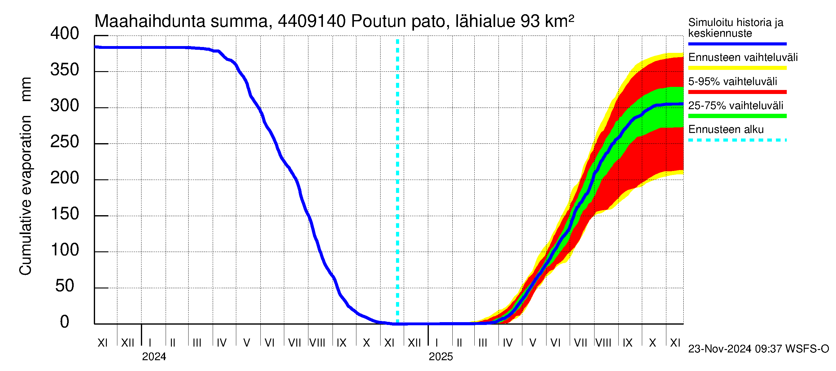 Lapuanjoen vesistöalue - Poutun pato: Haihdunta maa-alueelta - summa