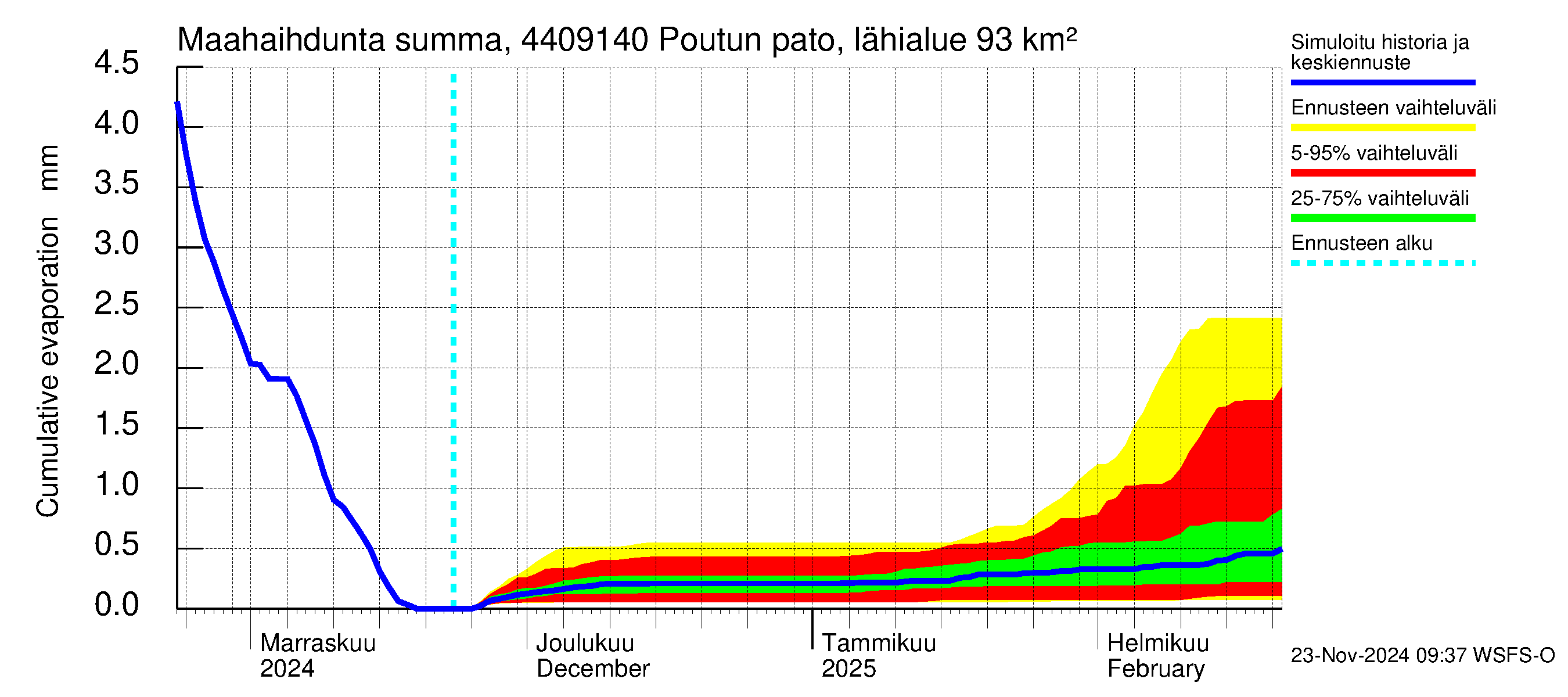 Lapuanjoen vesistöalue - Poutun pato: Haihdunta maa-alueelta - summa