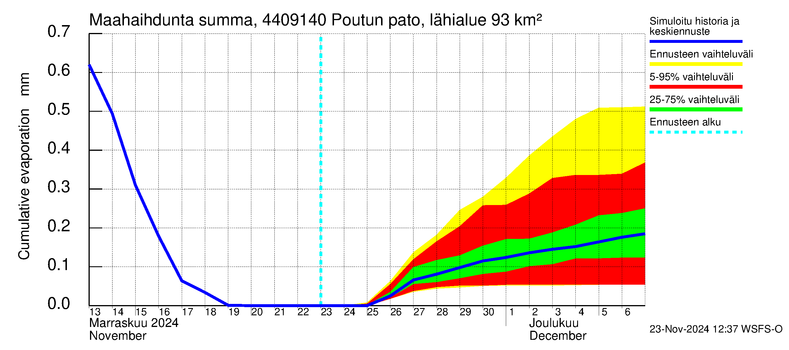 Lapuanjoen vesistöalue - Poutun pato: Haihdunta maa-alueelta - summa