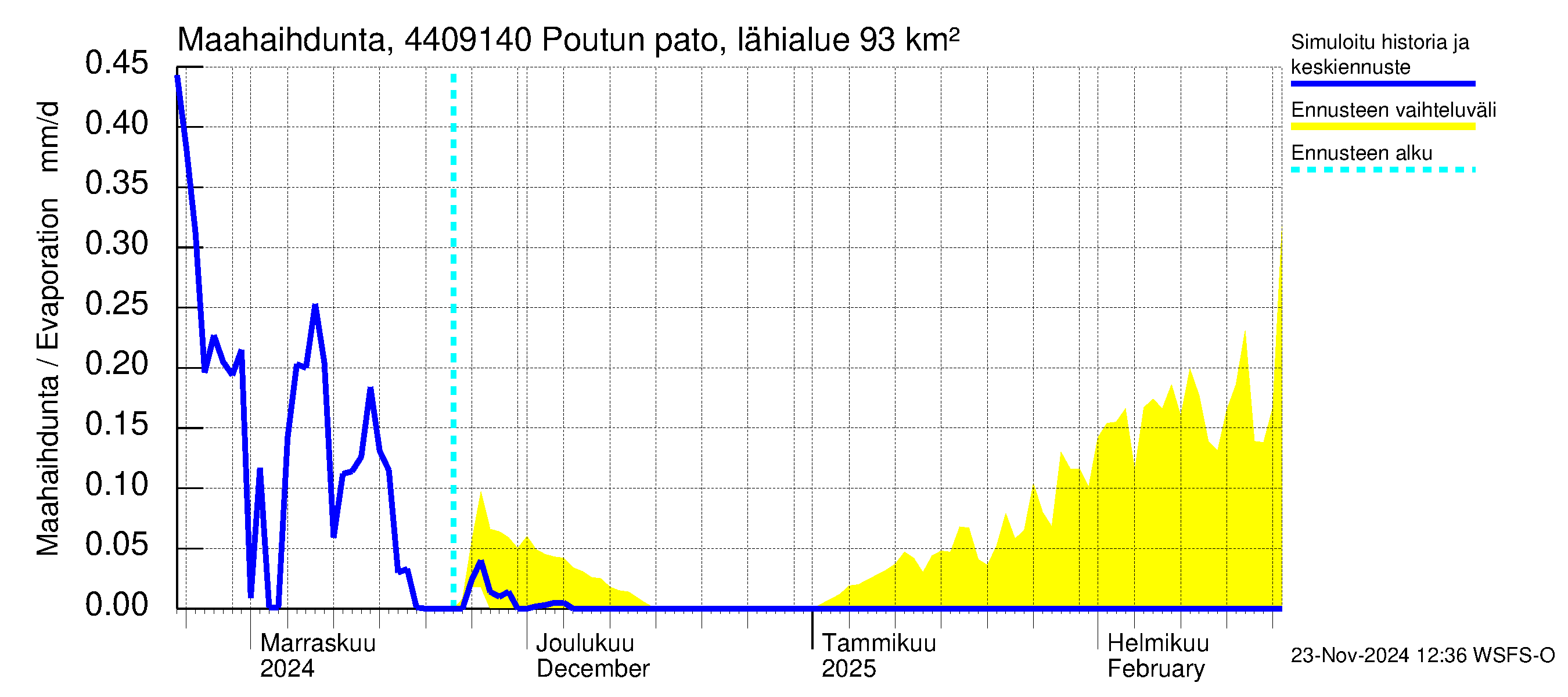 Lapuanjoen vesistöalue - Poutun pato: Haihdunta maa-alueelta